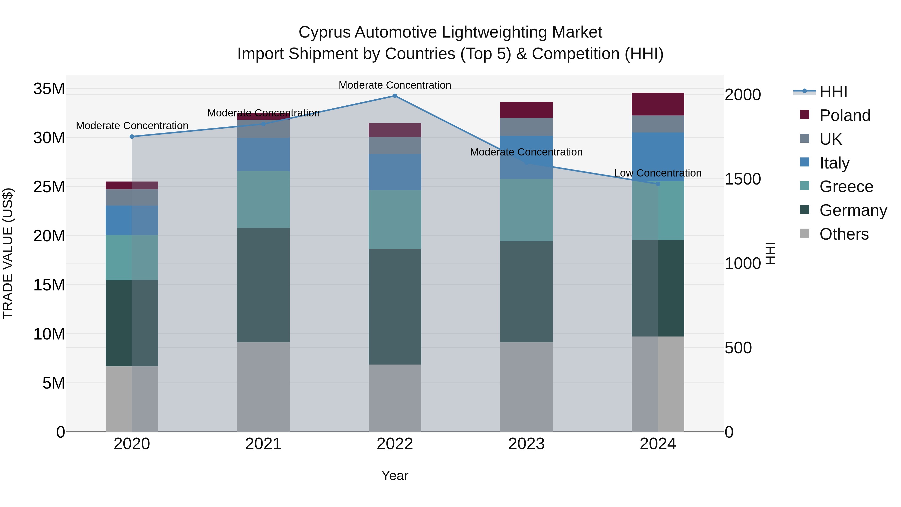 Cyprus Automotive Lightweighting Market Import Shipment by Countries (Top 5) & Competition (HHI)