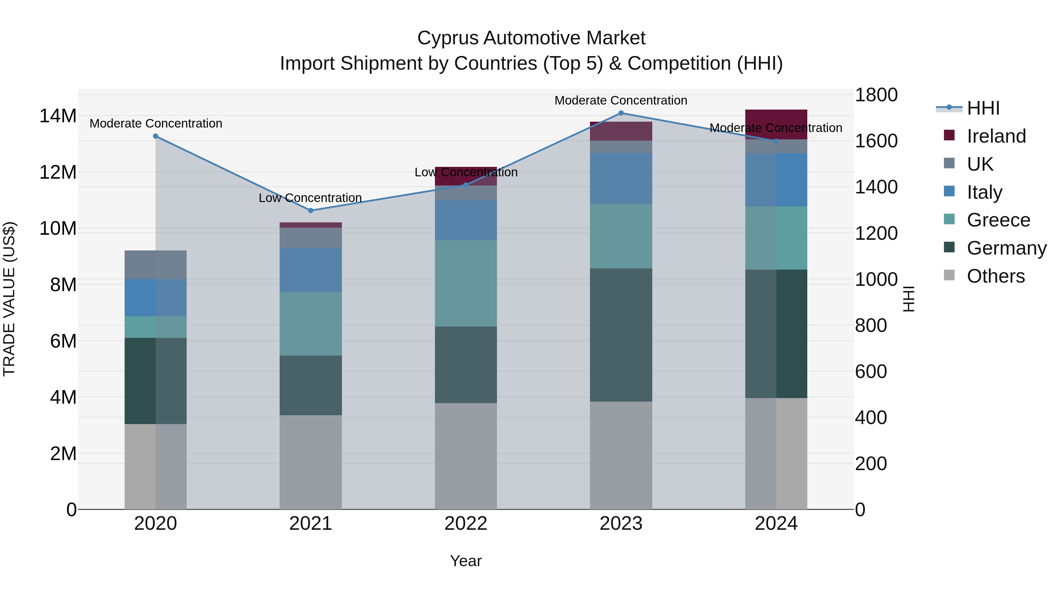 Cyprus Automotive Market Import Shipment by Countries (Top 5) & Competition (HHI)