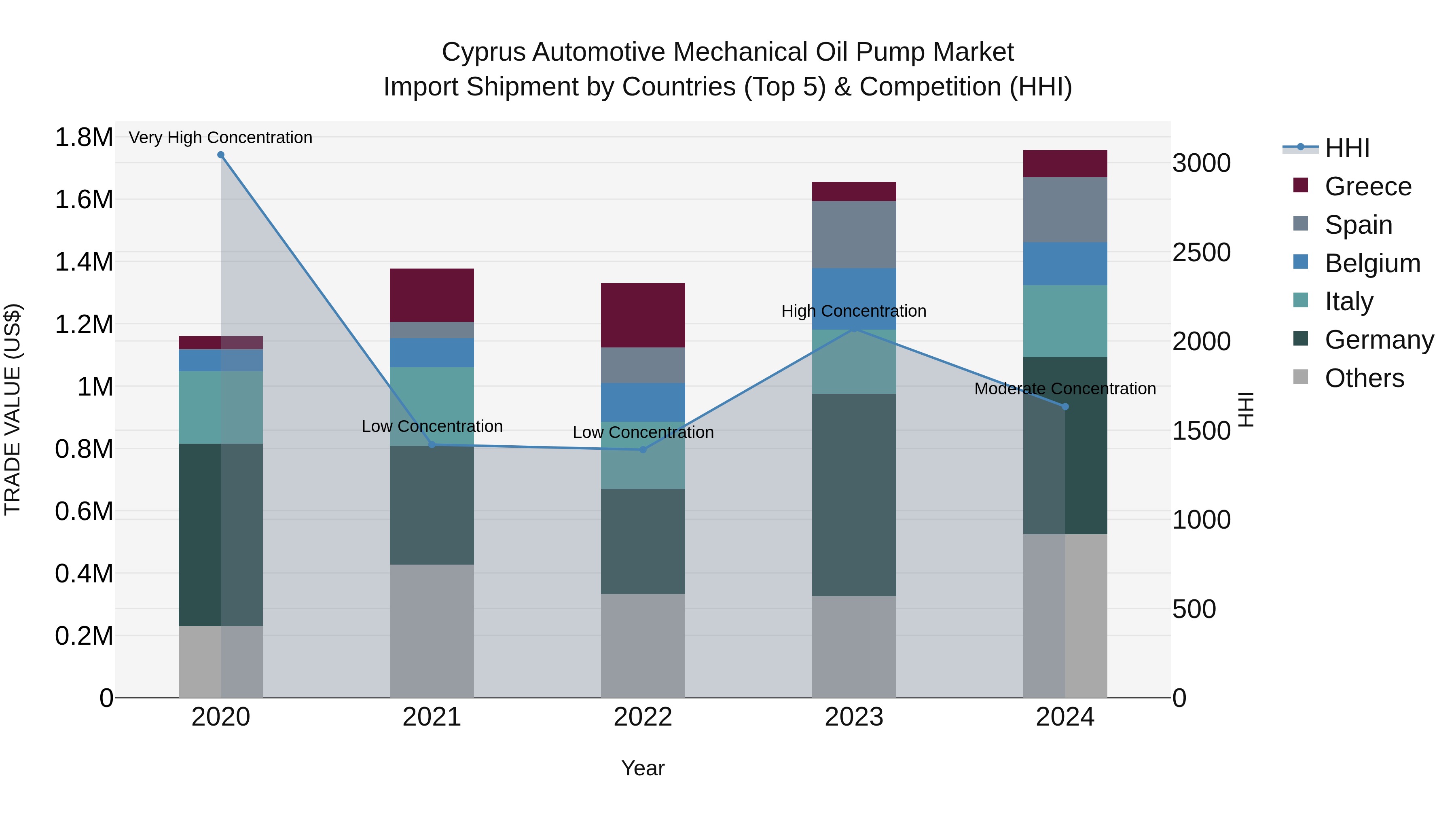 Cyprus Automotive Mechanical Oil Pump Market Import Shipment by Countries (Top 5) & Competition (HHI)