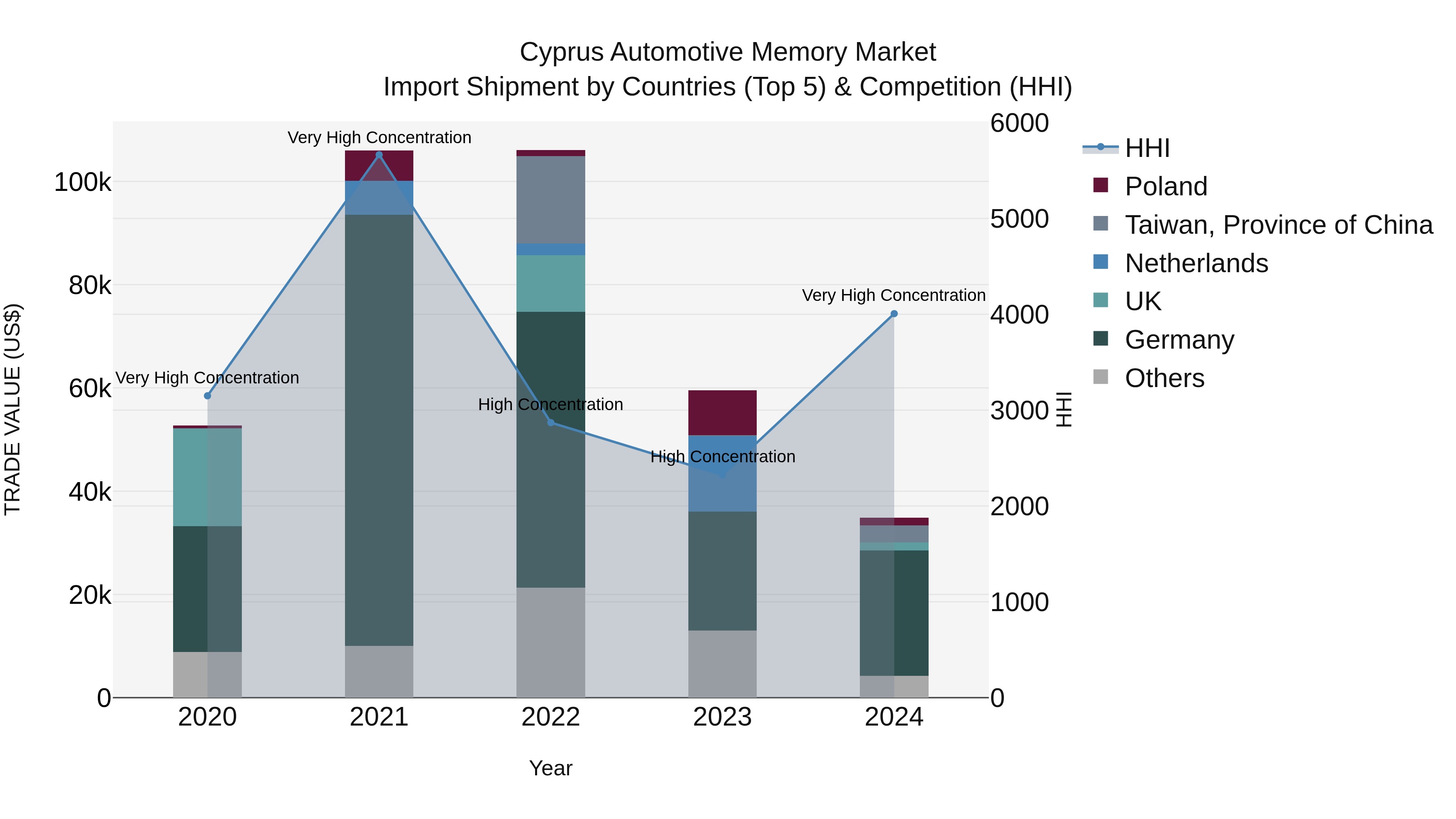 Cyprus Automotive Memory Market Import Shipment by Countries (Top 5) & Competition (HHI)