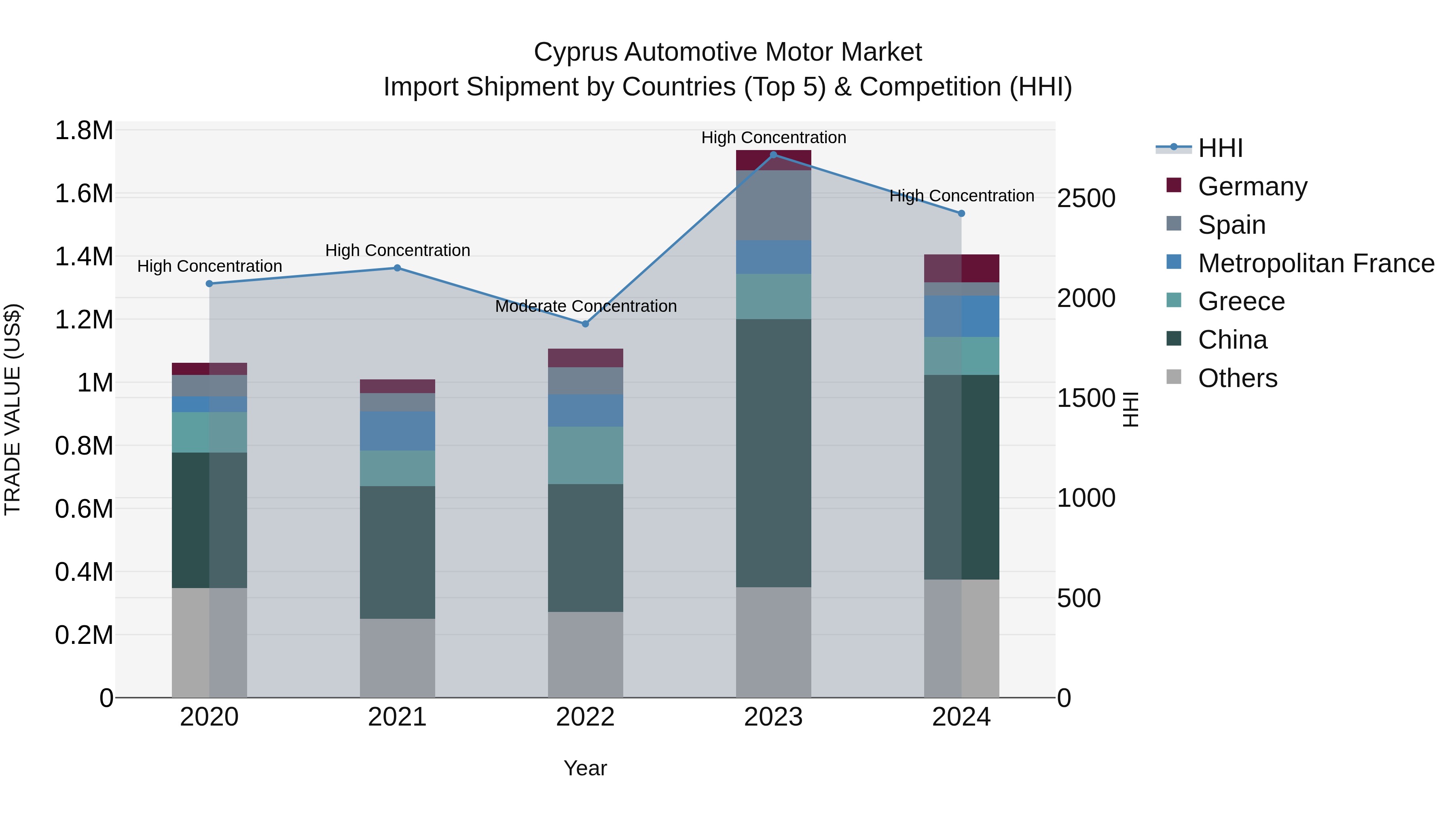 Cyprus Automotive Motor Market Import Shipment by Countries (Top 5) & Competition (HHI)