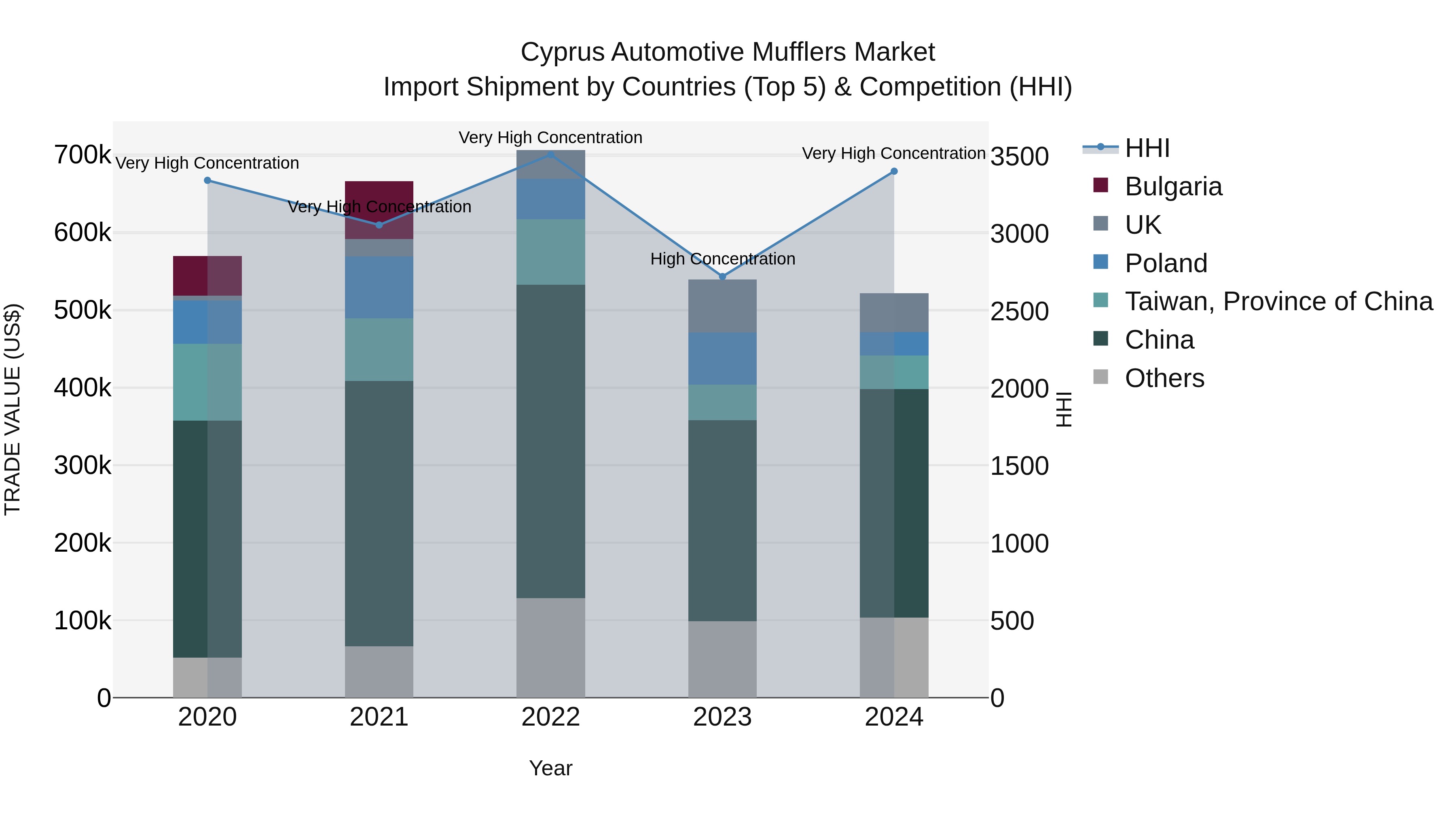 Cyprus Automotive Mufflers Market Import Shipment by Countries (Top 5) & Competition (HHI)