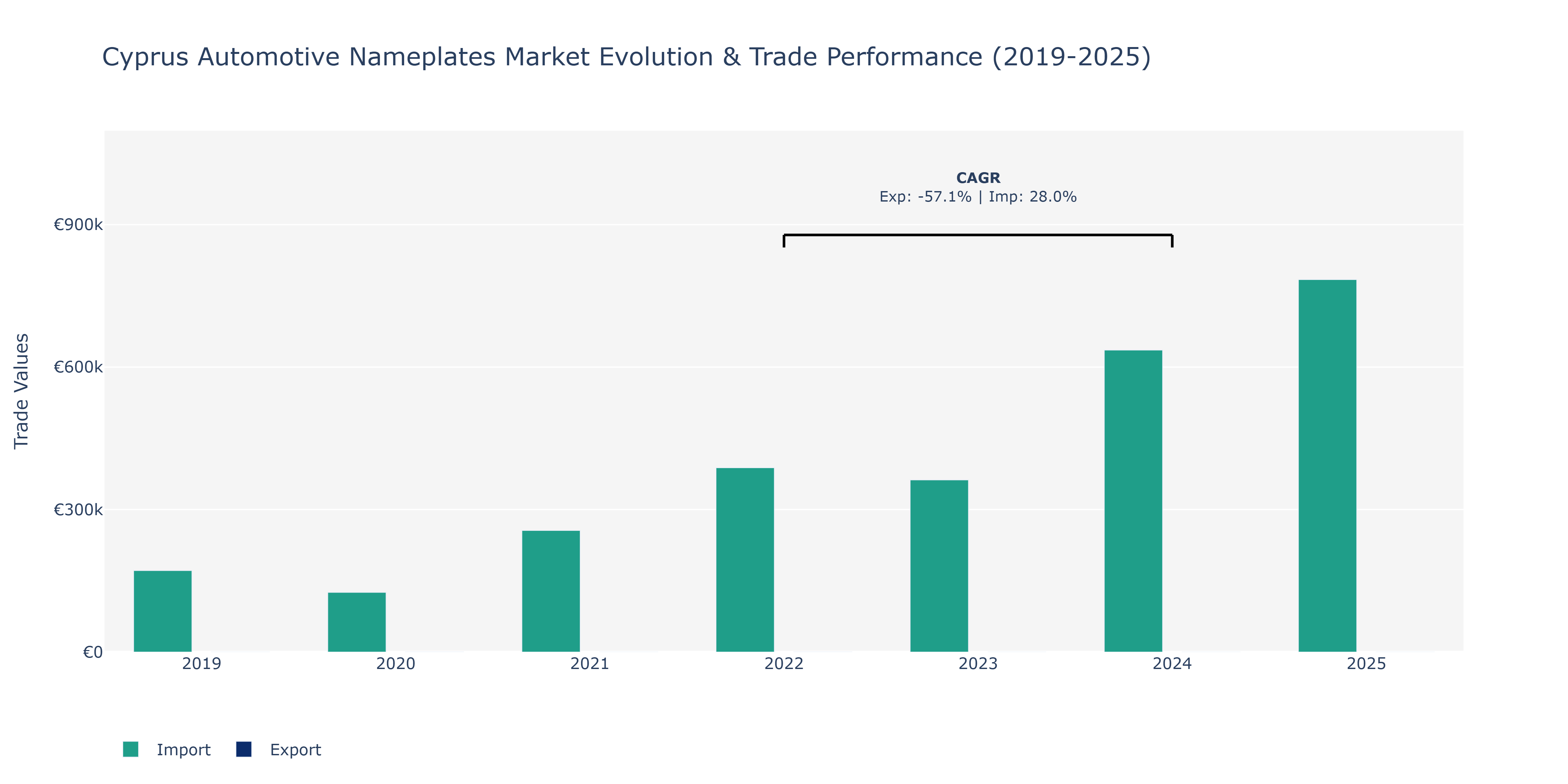 Cyprus Automotive Nameplates Market: Production & Trade Performance (2019-2025)