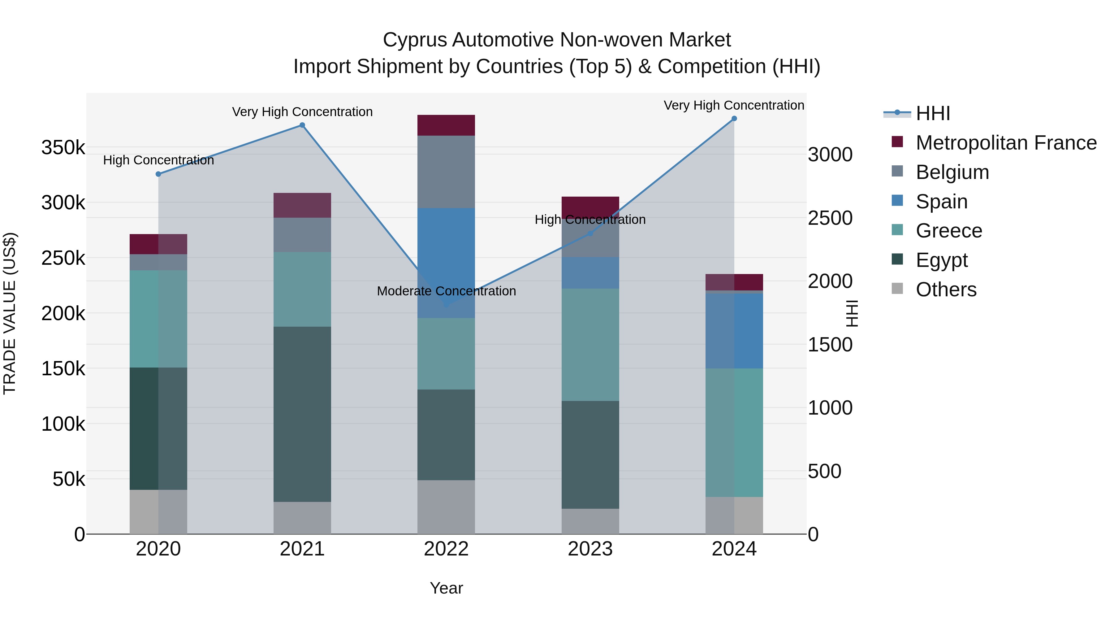 Cyprus Automotive Non-woven Market Import Shipment by Countries (Top 5) & Competition (HHI)