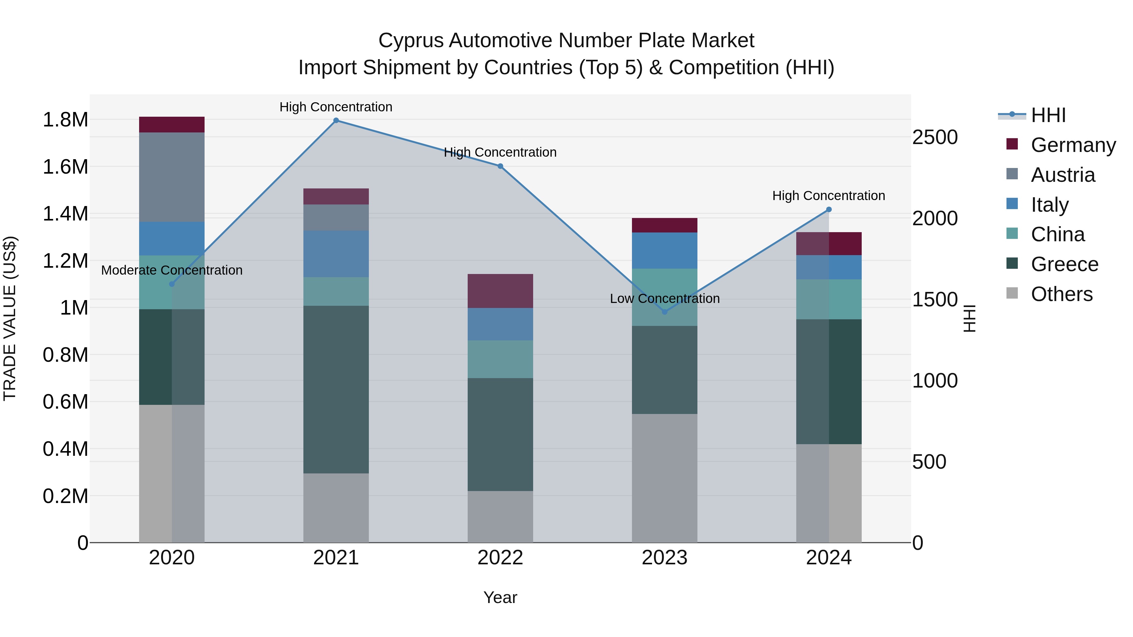 Cyprus Automotive Number Plate Market Import Shipment by Countries (Top 5) & Competition (HHI)