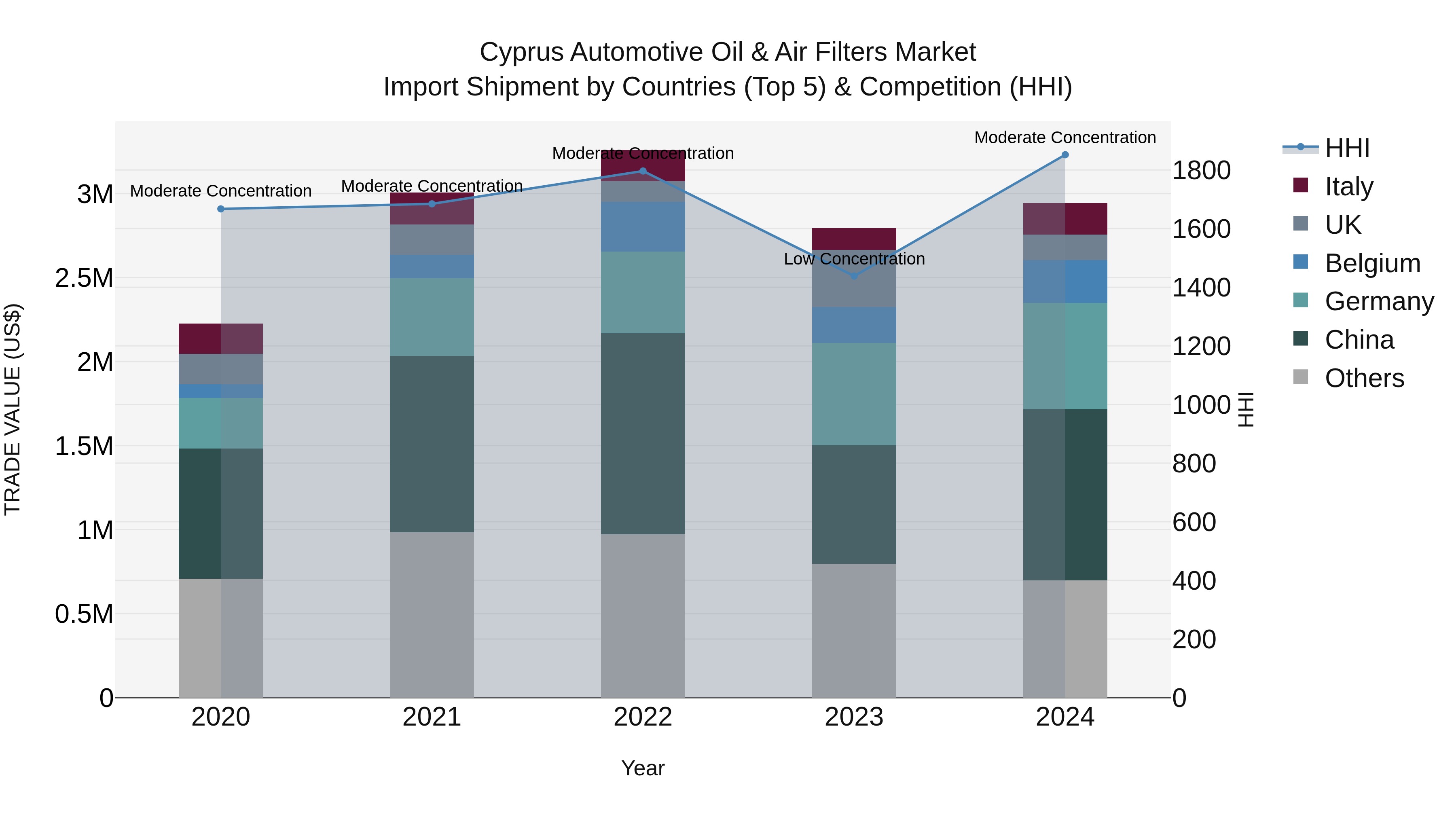 Cyprus Automotive Oil & Air Filters Market Import Shipment by Countries (Top 5) & Competition (HHI)