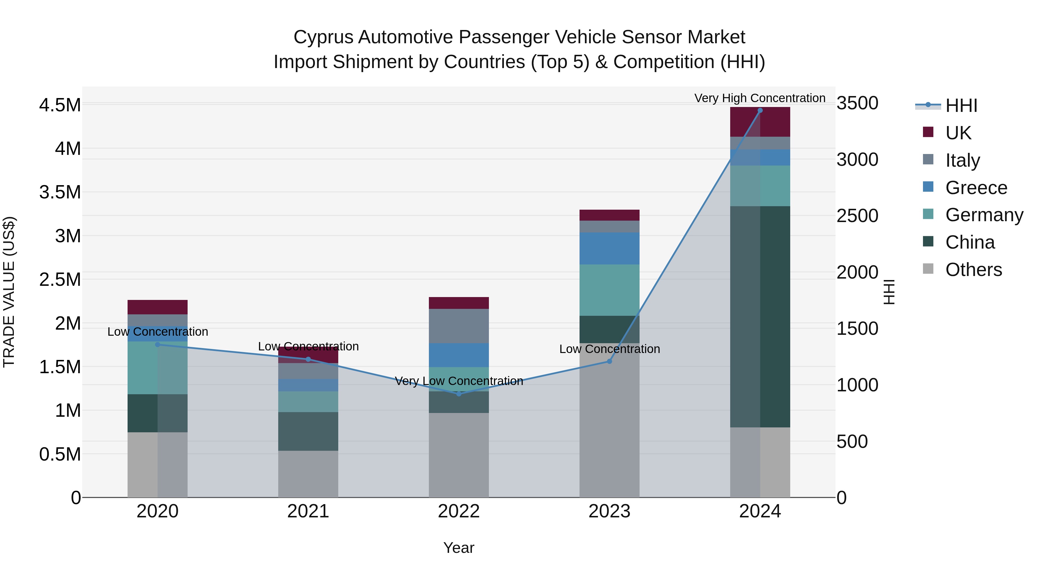 Cyprus Automotive Passenger Vehicle Sensor Market Import Shipment by Countries (Top 5) & Competition (HHI)