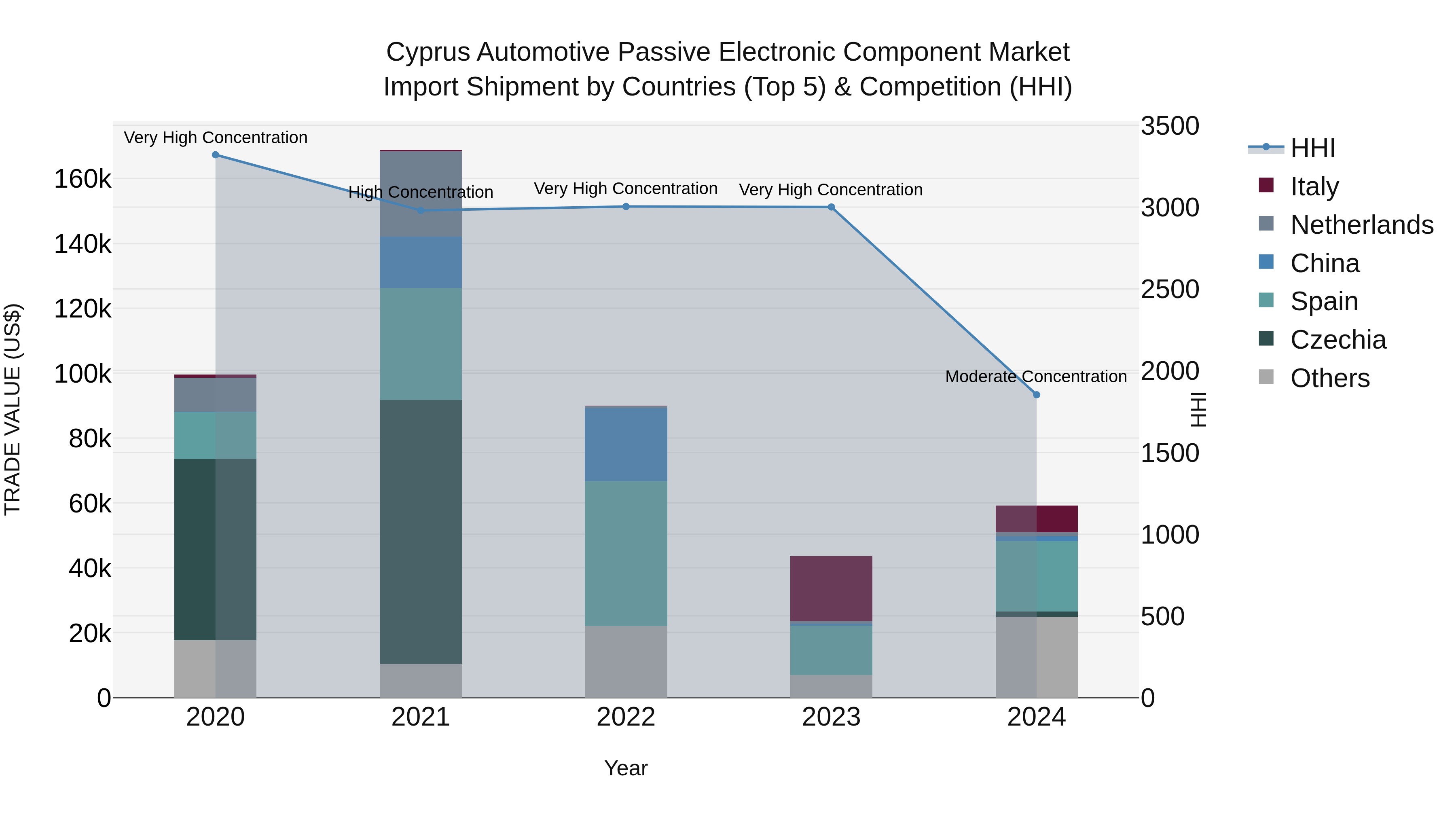 Cyprus Automotive Passive Electronic Component Market Import Shipment by Countries (Top 5) & Competition (HHI)