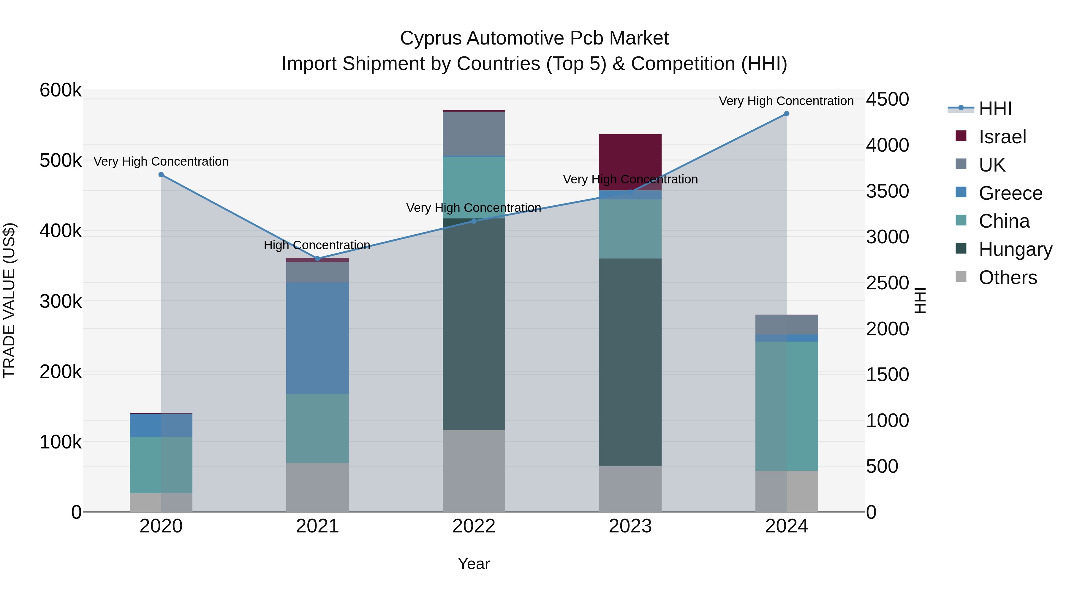 Cyprus Automotive Pcb Market Import Shipment by Countries (Top 5) & Competition (HHI)
