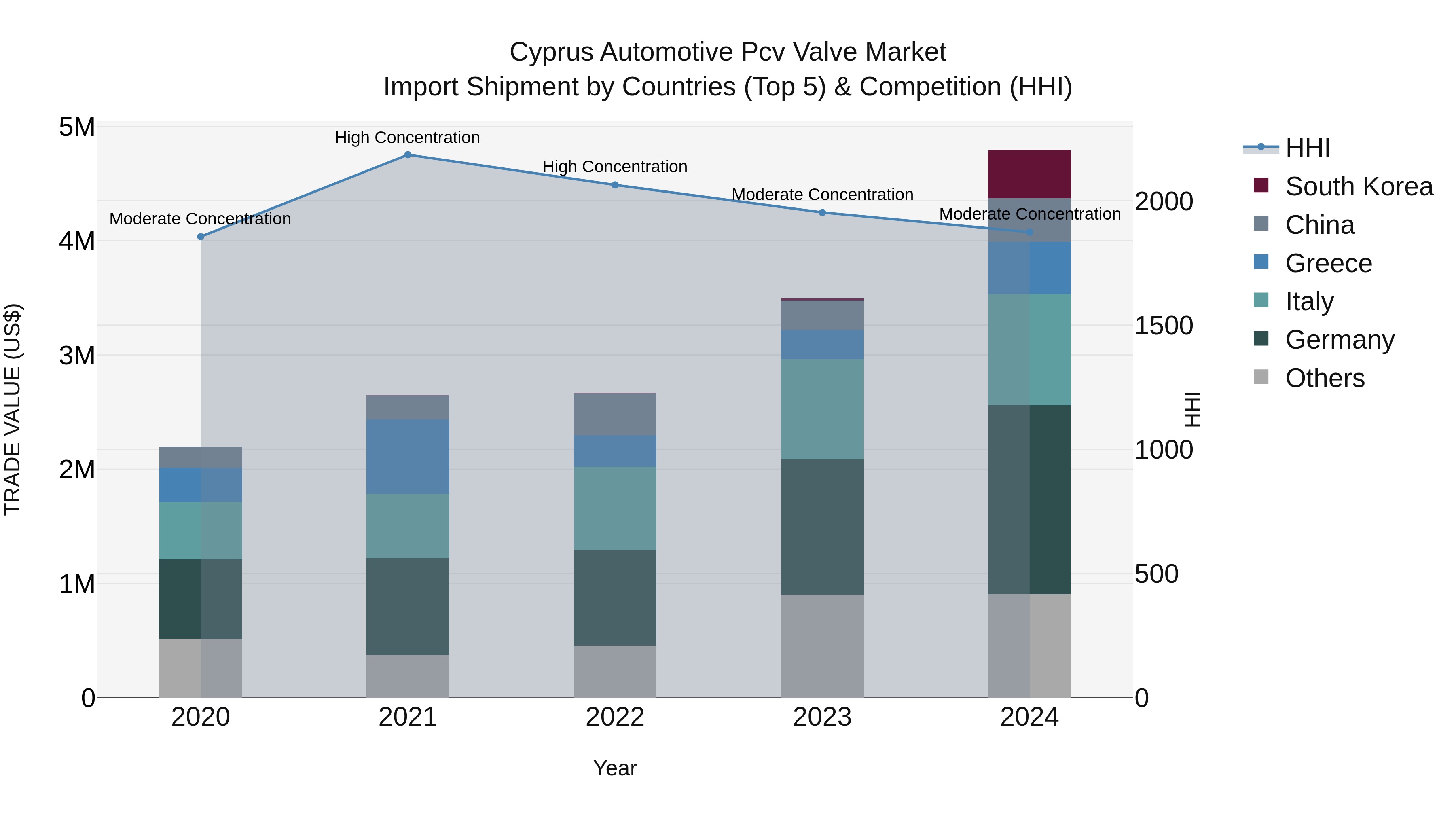 Cyprus Automotive Pcv Valve Market Import Shipment by Countries (Top 5) & Competition (HHI)