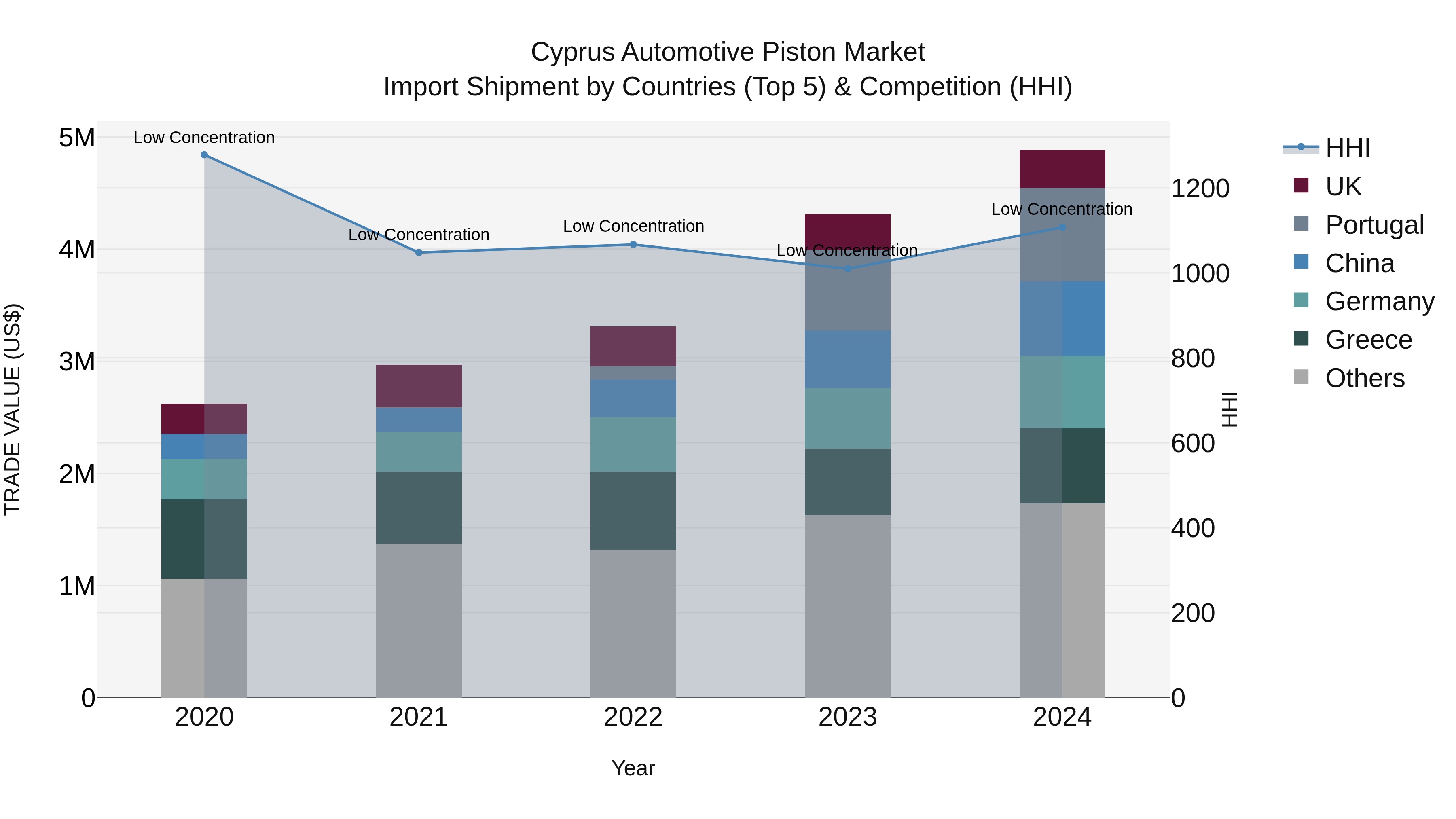 Cyprus Automotive Piston Market Import Shipment by Countries (Top 5) & Competition (HHI)