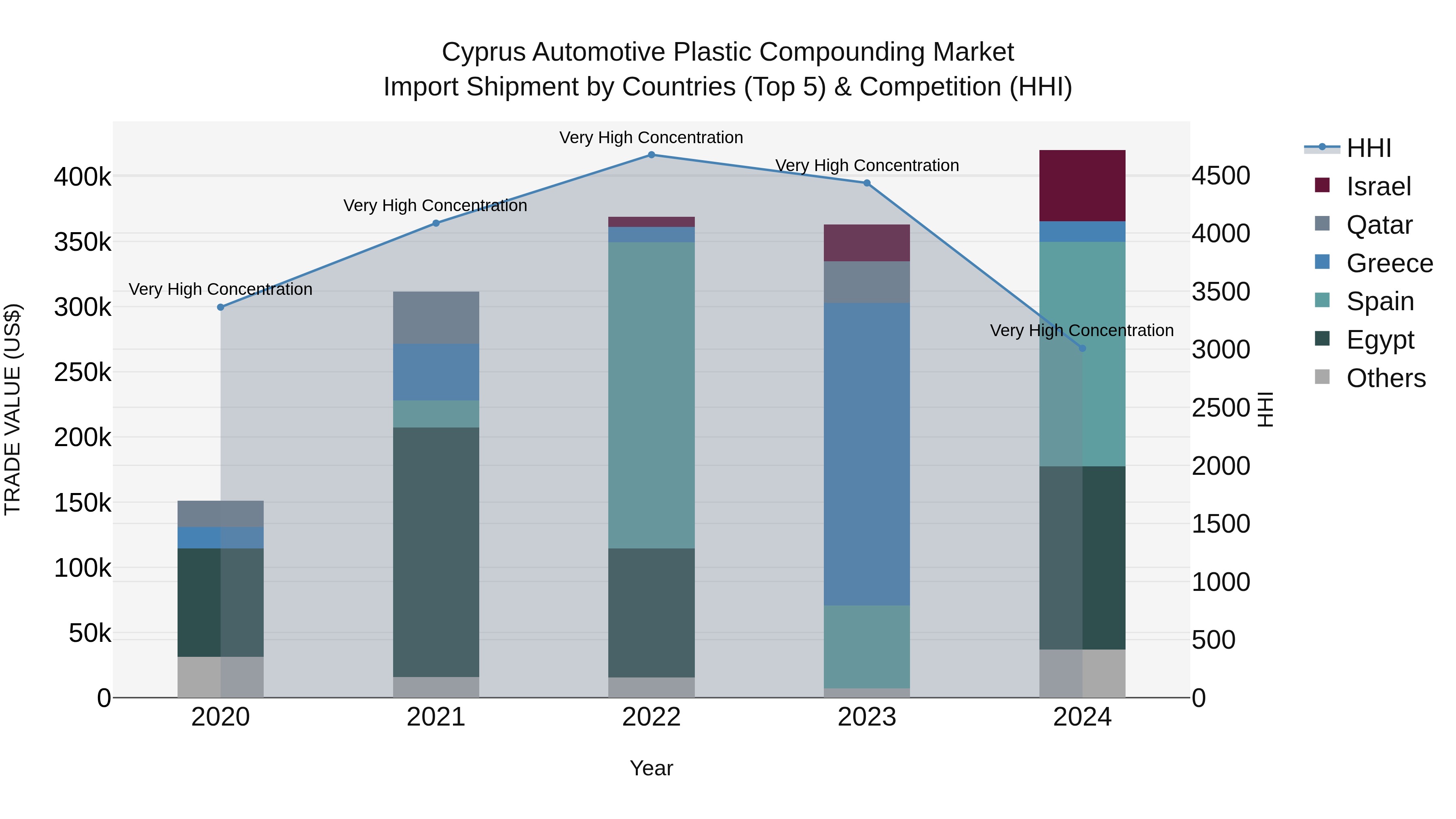 Cyprus Automotive Plastic Compounding Market Import Shipment by Countries (Top 5) & Competition (HHI)