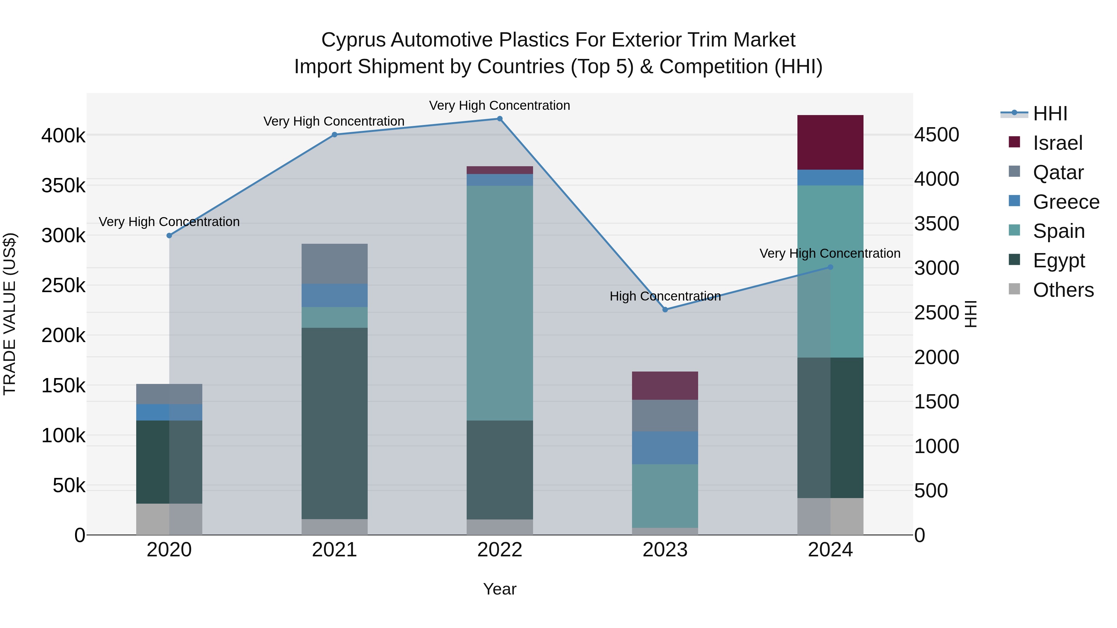 Cyprus Automotive Plastics For Exterior Trim Market Import Shipment by Countries (Top 5) & Competition (HHI)