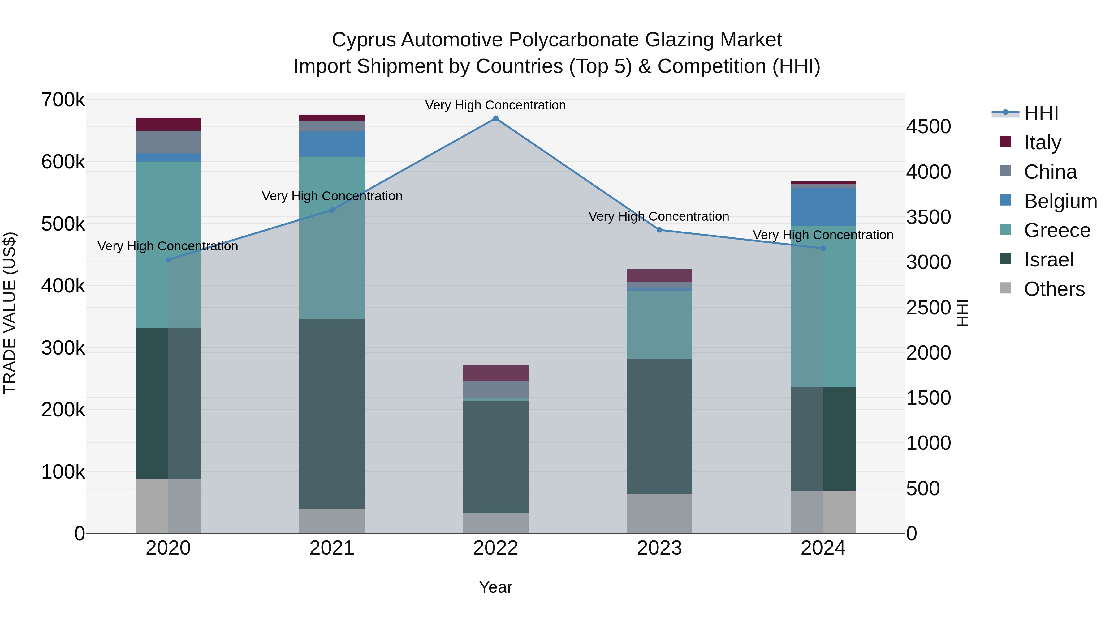 Cyprus Automotive Polycarbonate Glazing Market Import Shipment by Countries (Top 5) & Competition (HHI)