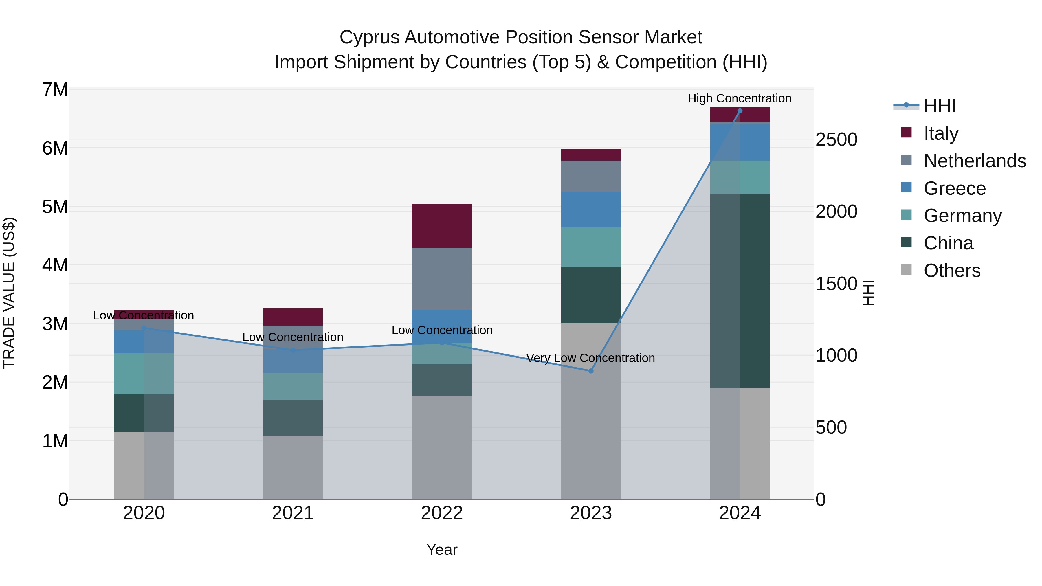 Cyprus Automotive Position Sensor Market Import Shipment by Countries (Top 5) & Competition (HHI)