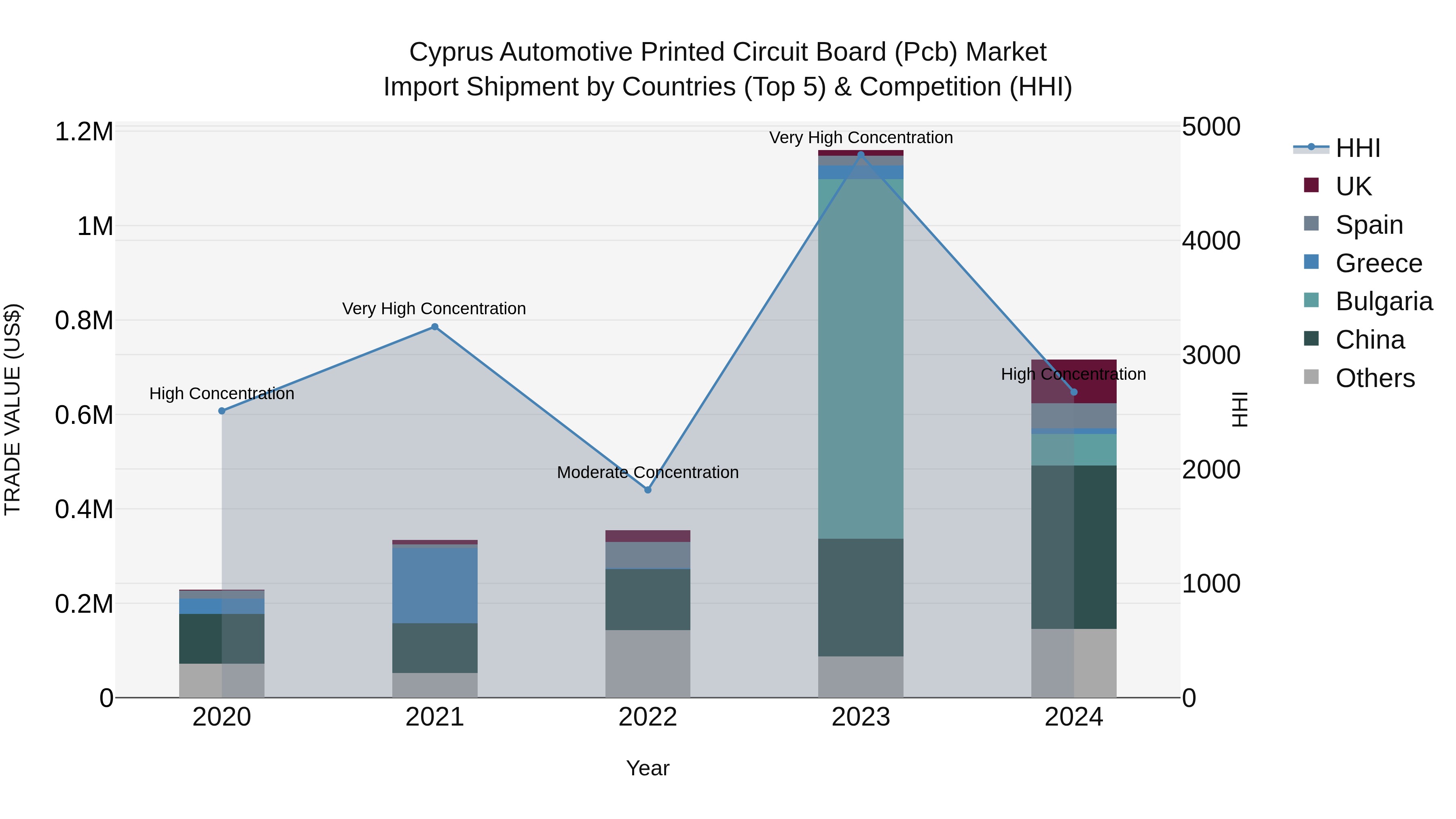 Cyprus Automotive Printed Circuit Board (pcb) Market Import Shipment by Countries (Top 5) & Competition (HHI)