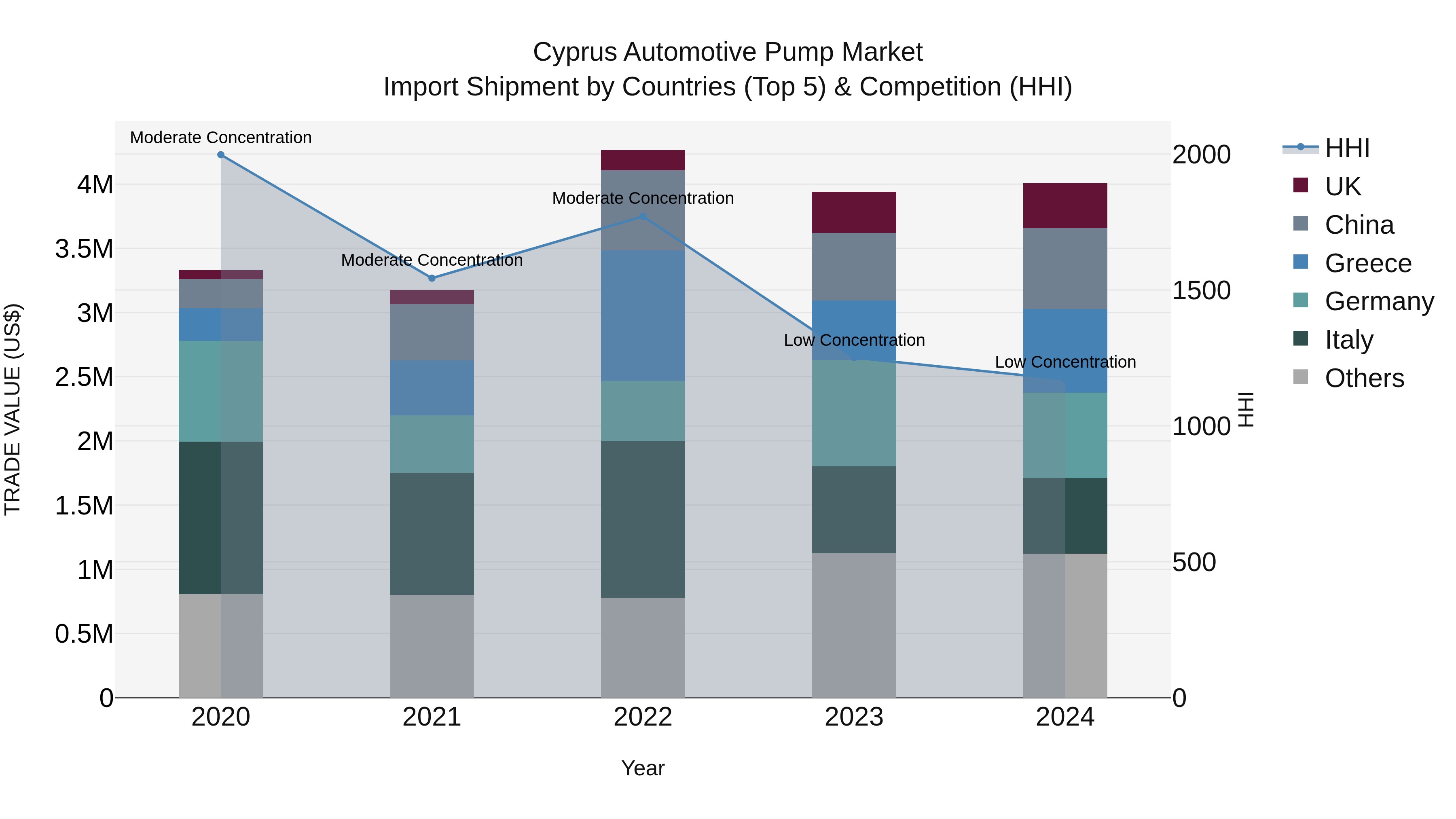 Cyprus Automotive Pump Market Import Shipment by Countries (Top 5) & Competition (HHI)