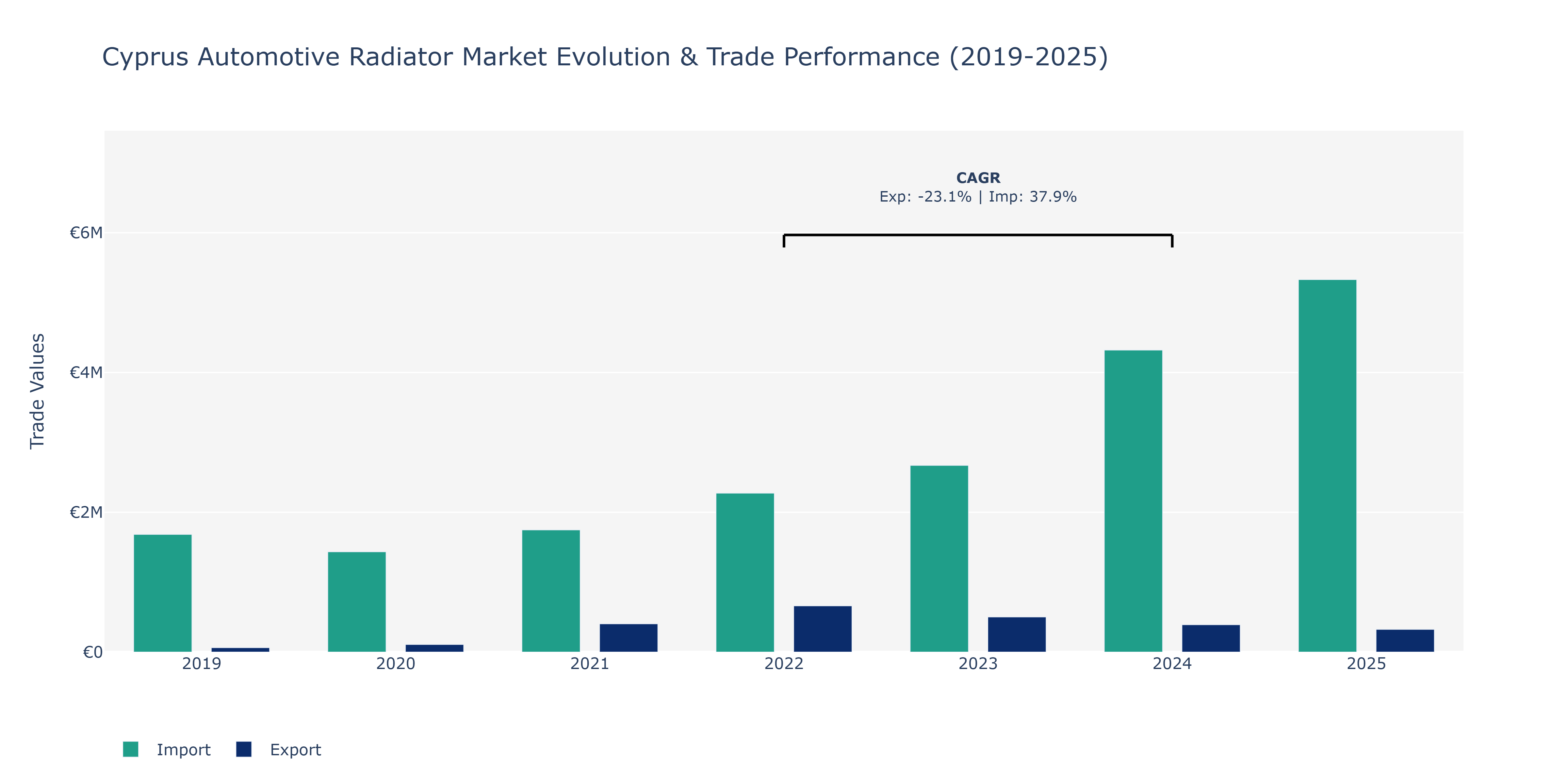 Cyprus Automotive Radiator Market: Production & Trade Performance (2019-2025)