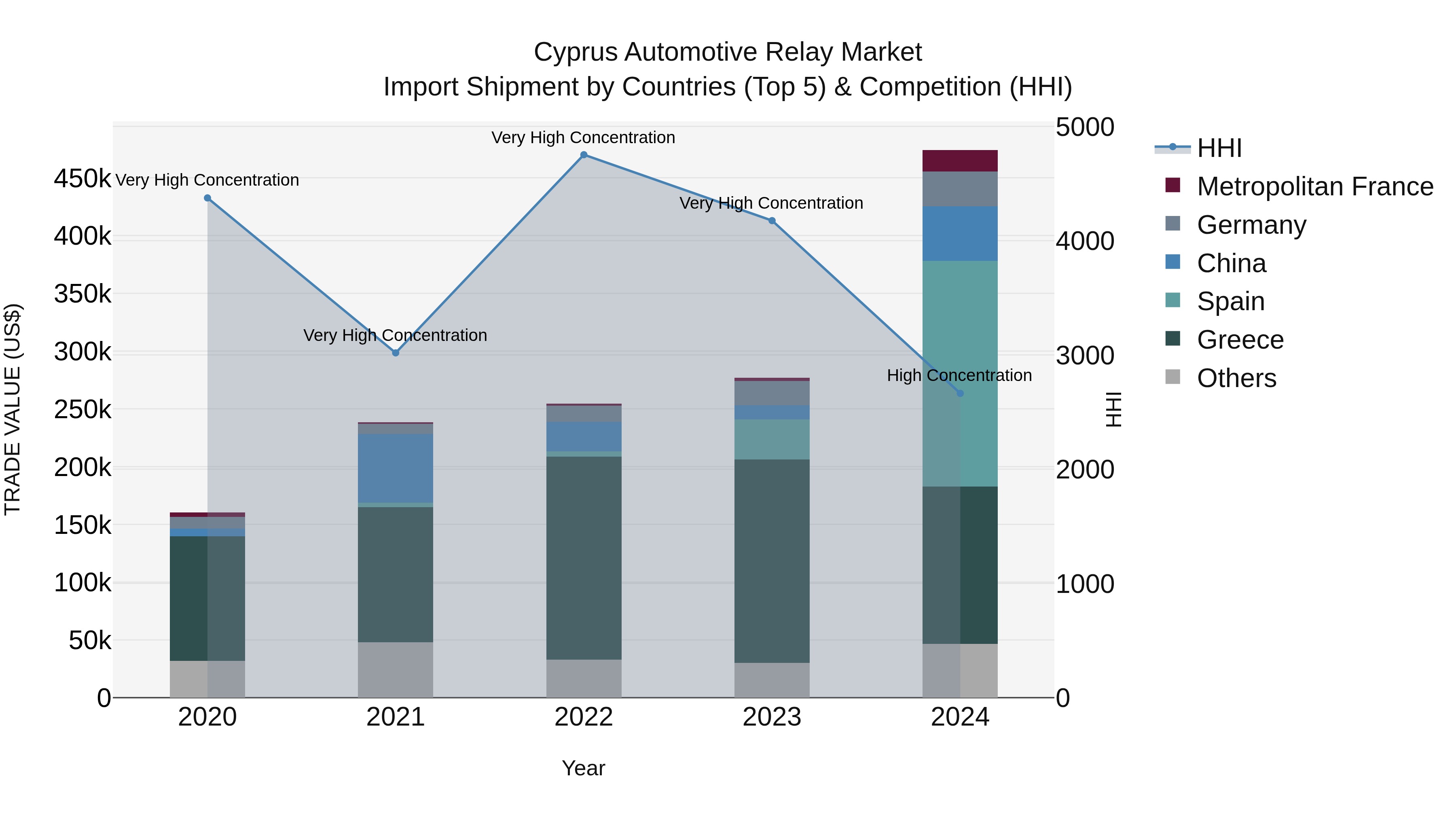 Cyprus Automotive Relay Market Import Shipment by Countries (Top 5) & Competition (HHI)