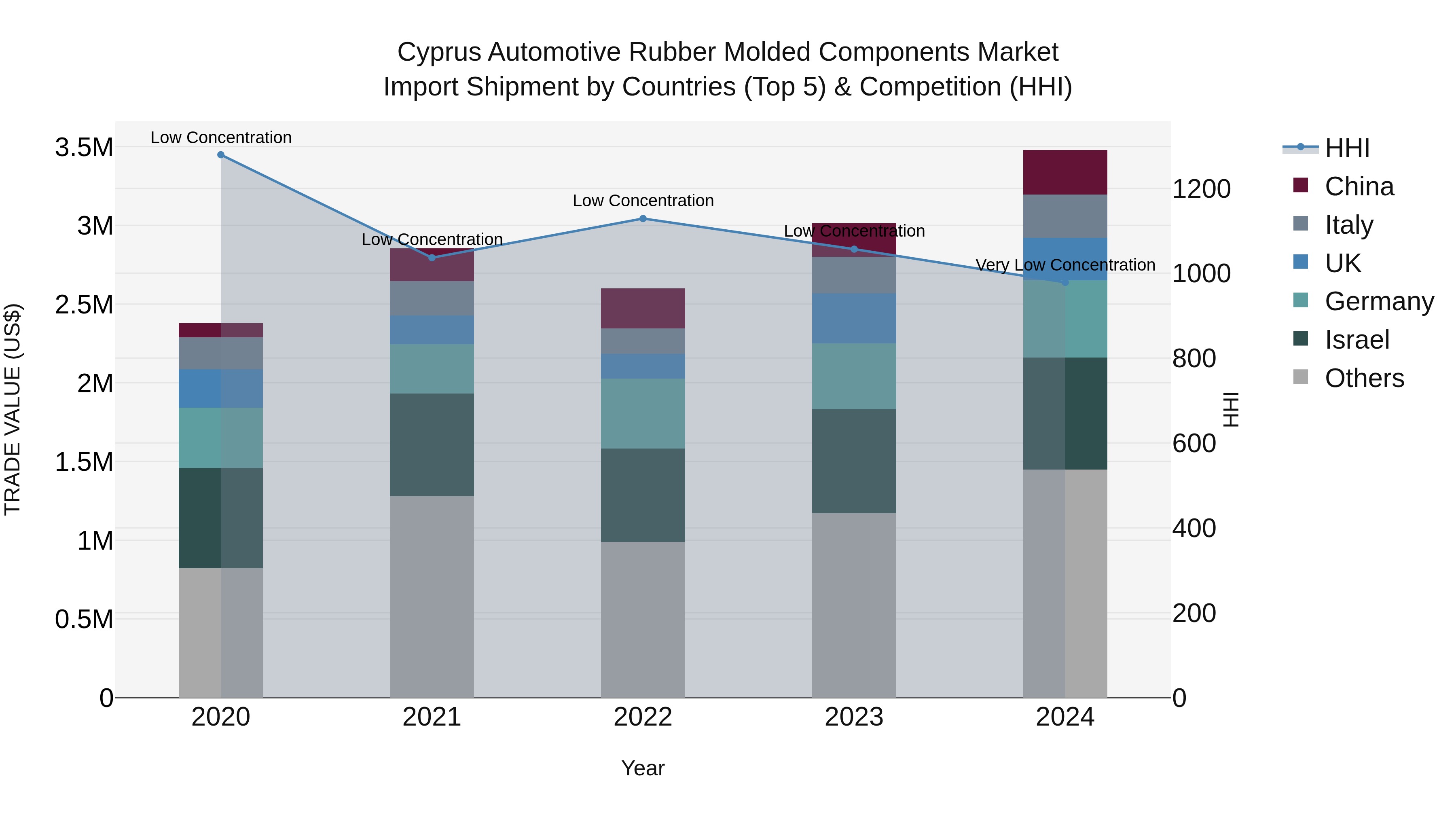 Cyprus Automotive Rubber Molded Components Market Import Shipment by Countries (Top 5) & Competition (HHI)