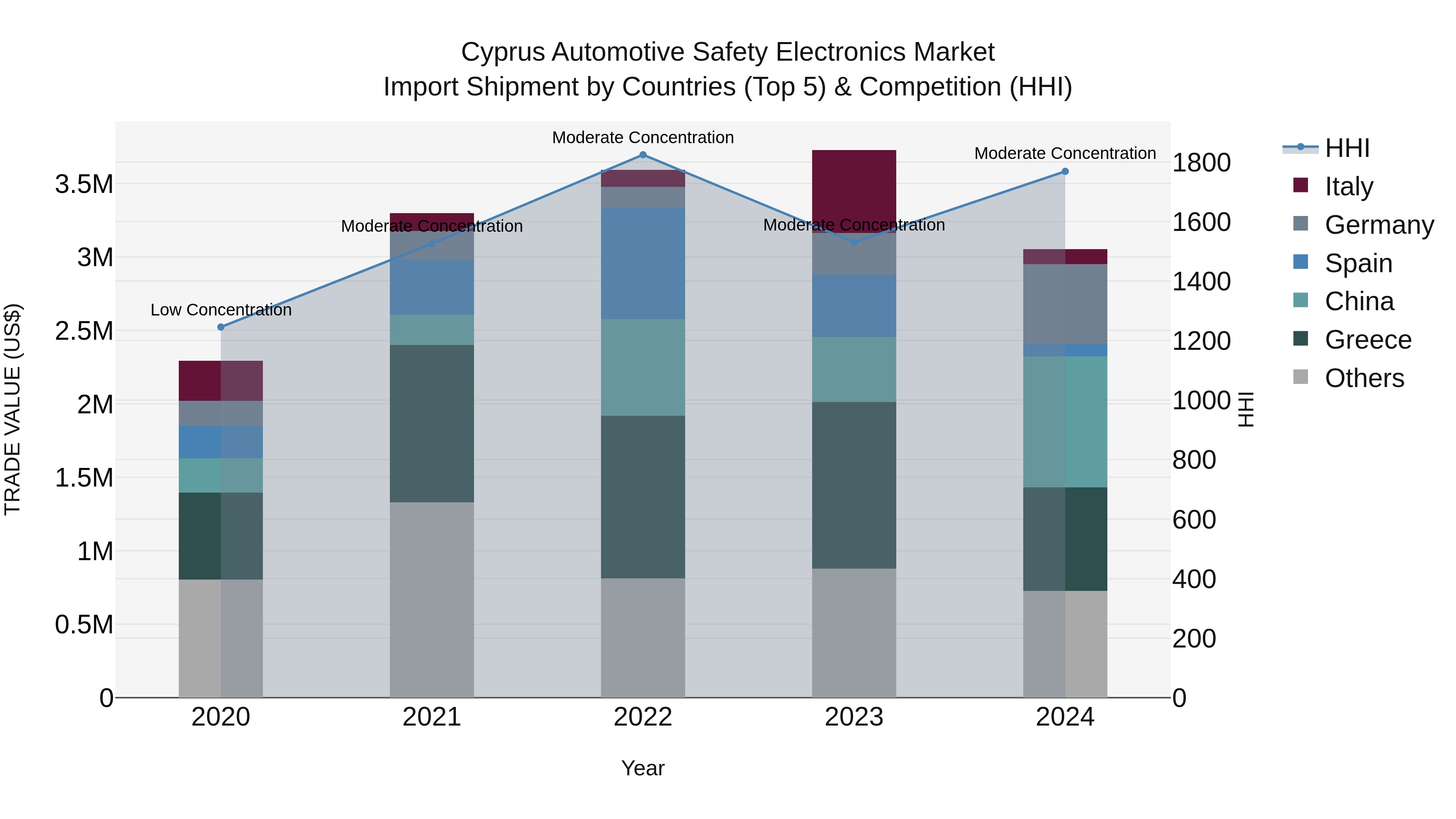Cyprus Automotive Safety Electronics Market Import Shipment by Countries (Top 5) & Competition (HHI)