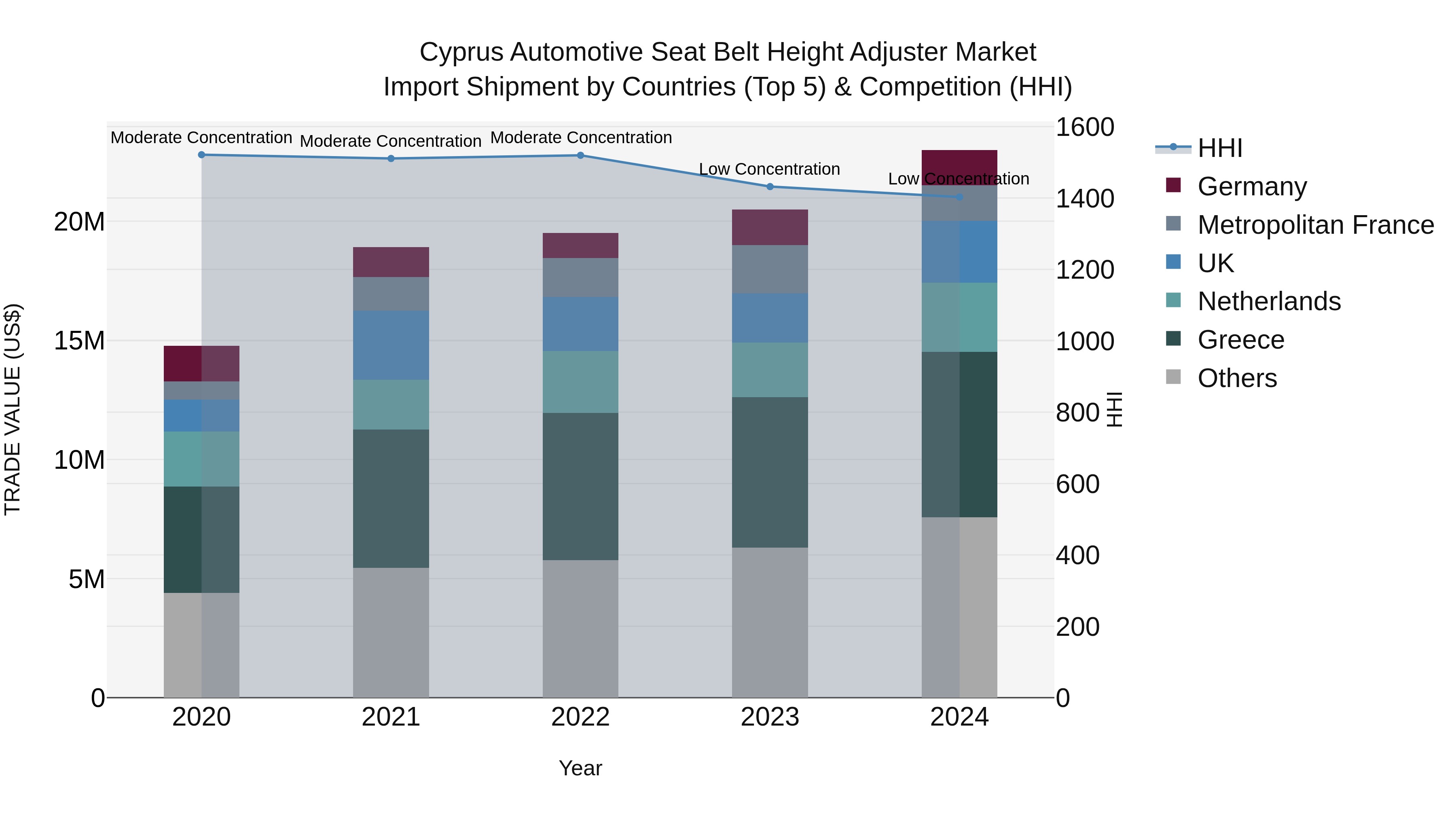 Cyprus Automotive Seat Belt Height Adjuster Market Import Shipment by Countries (Top 5) & Competition (HHI)