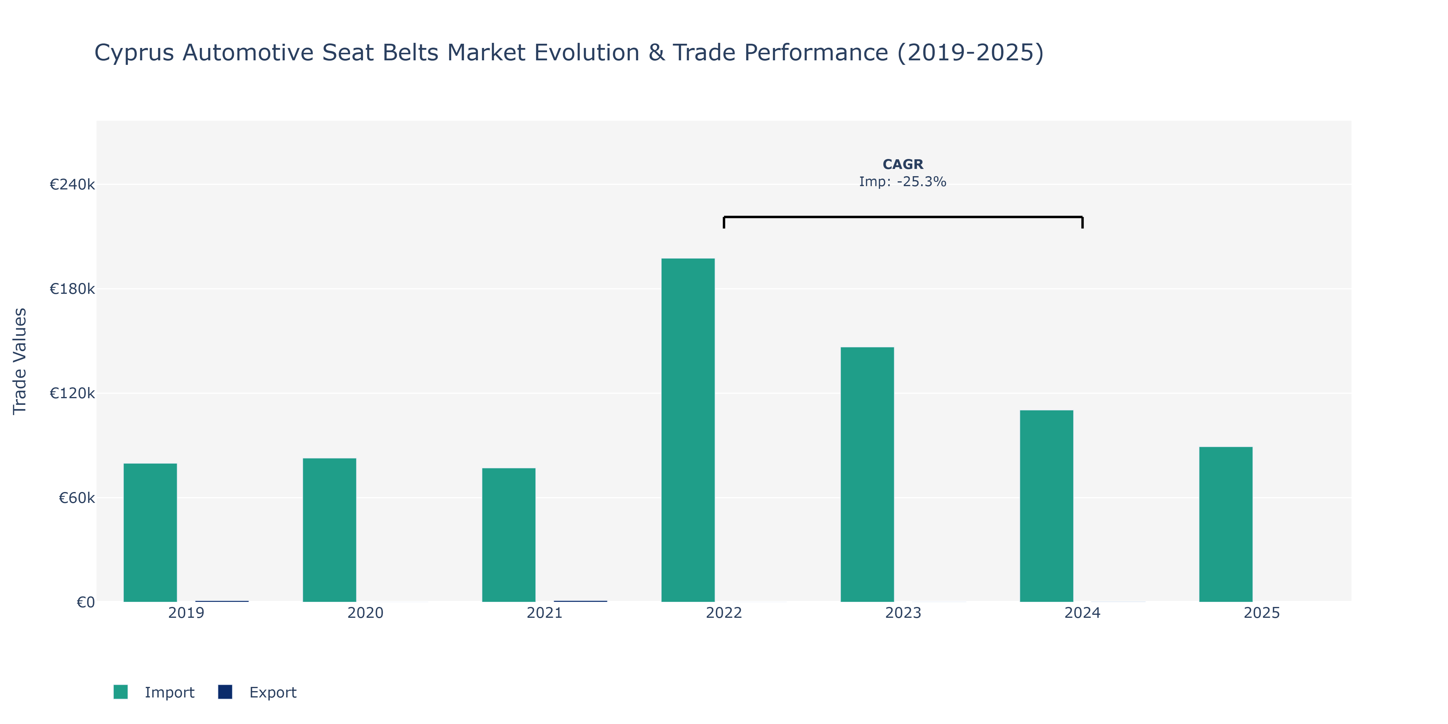 Cyprus Automotive Seat Belts Market: Production & Trade Performance (2019-2025)