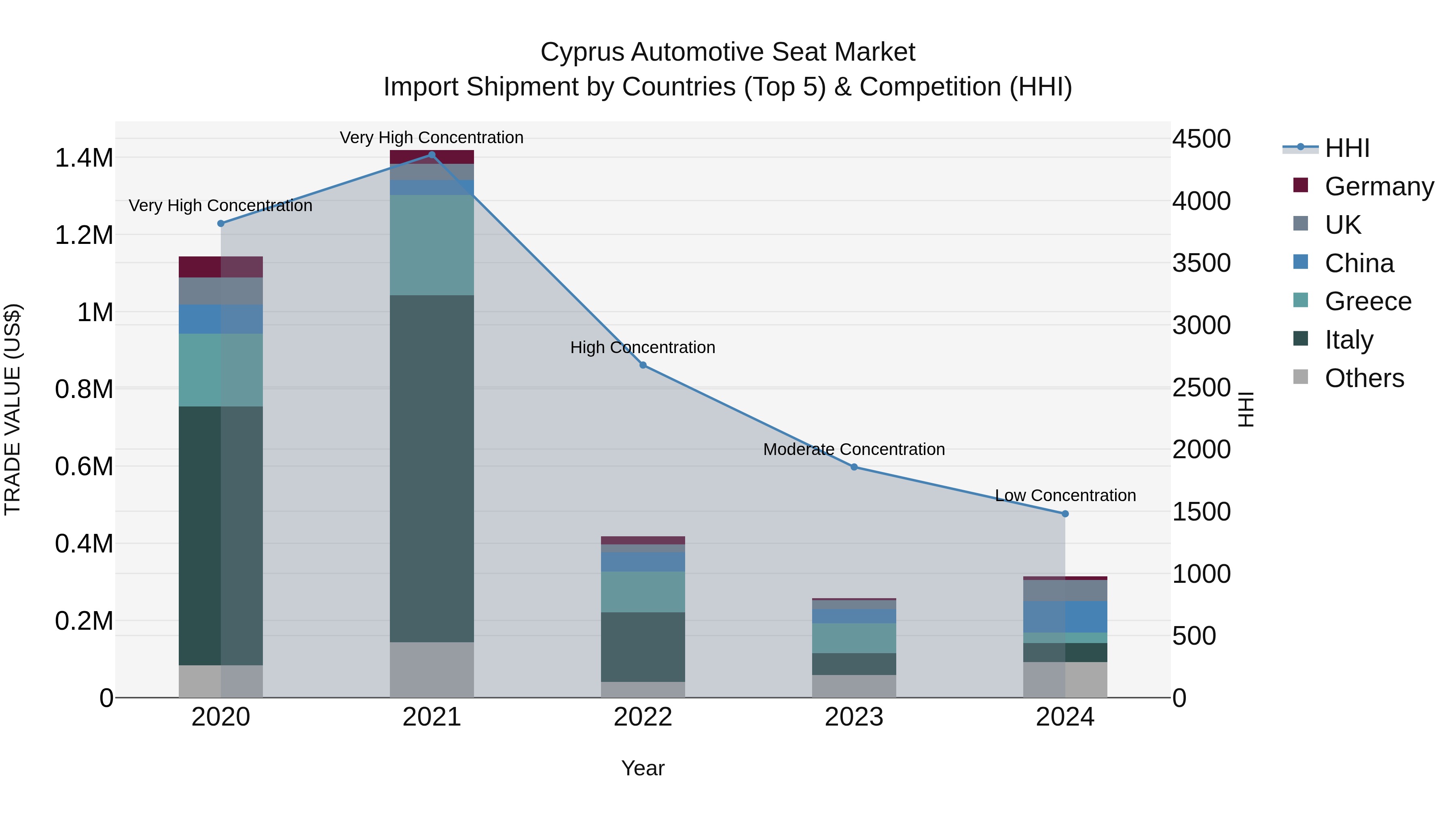 Cyprus Automotive Seat Market Import Shipment by Countries (Top 5) & Competition (HHI)