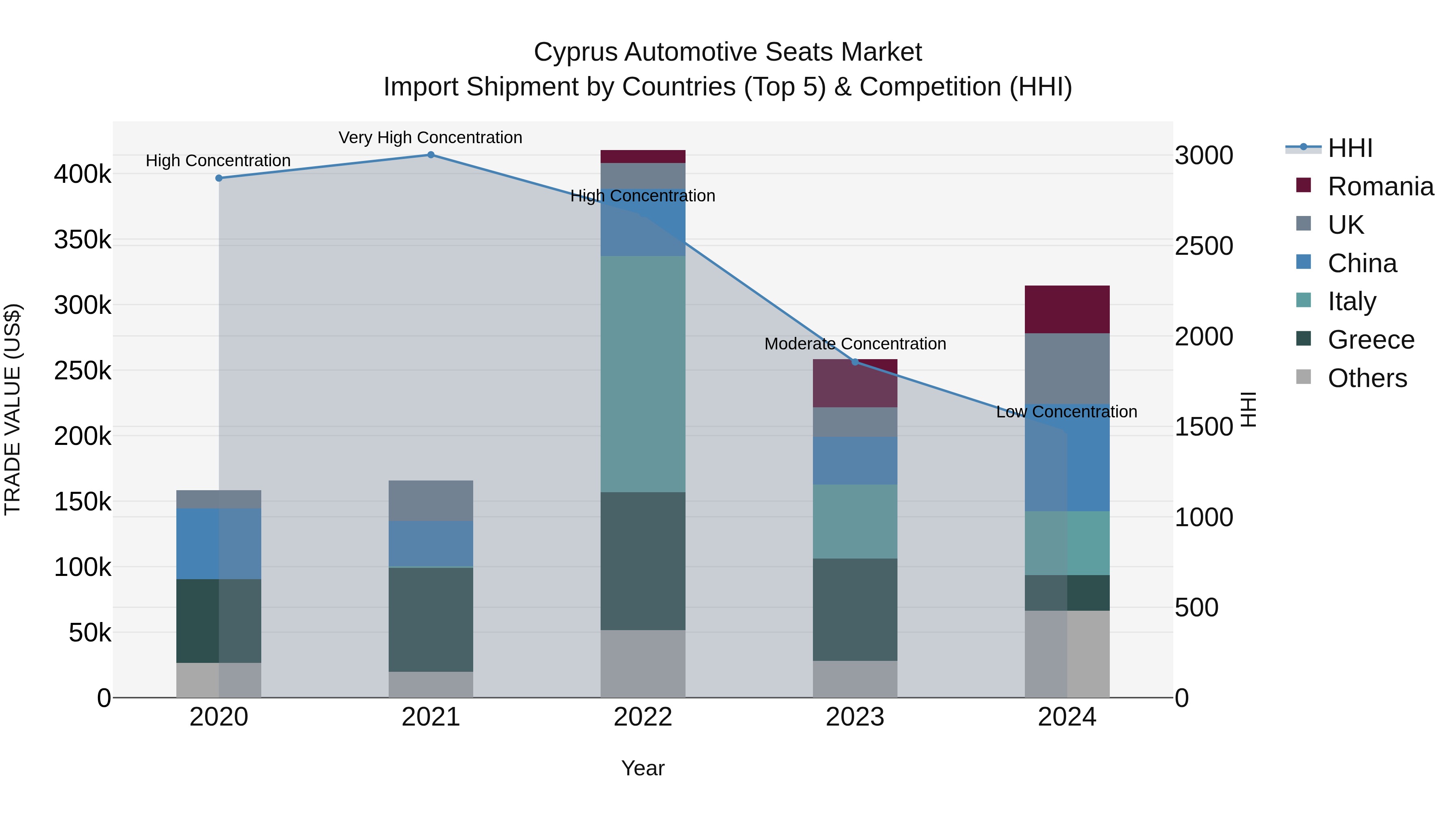 Cyprus Automotive Seats Market Import Shipment by Countries (Top 5) & Competition (HHI)