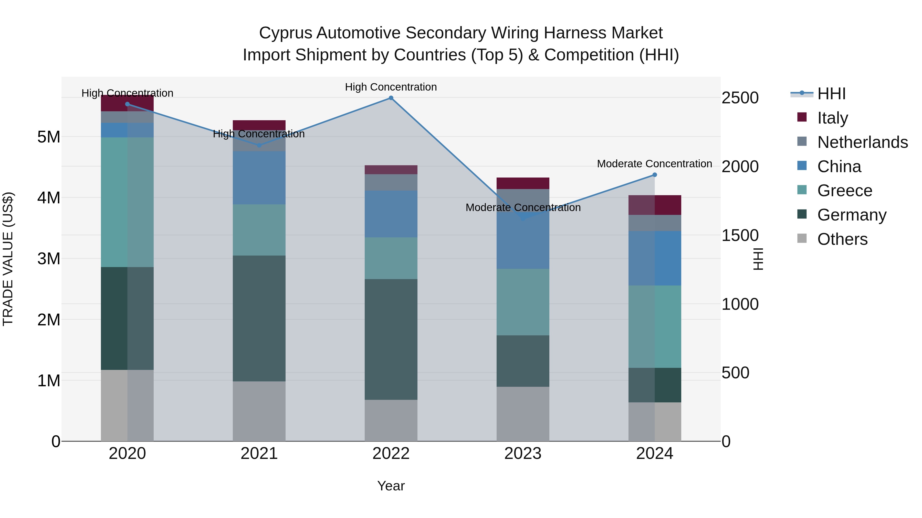 Cyprus Automotive Secondary Wiring Harness Market Import Shipment by Countries (Top 5) & Competition (HHI)