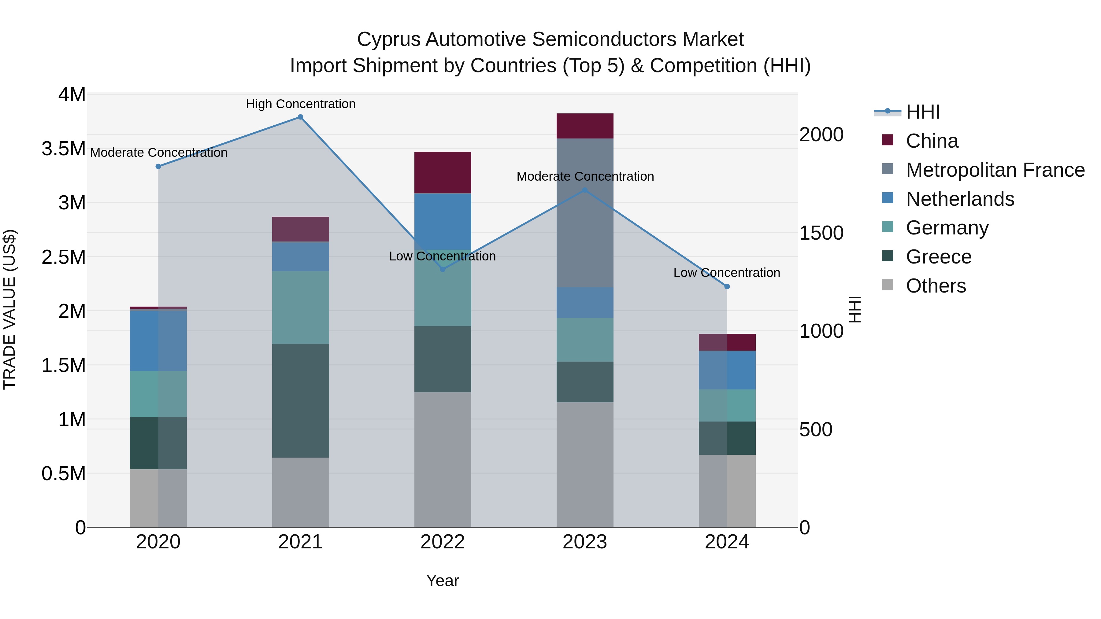 Cyprus Automotive Semiconductors Market Import Shipment by Countries (Top 5) & Competition (HHI)