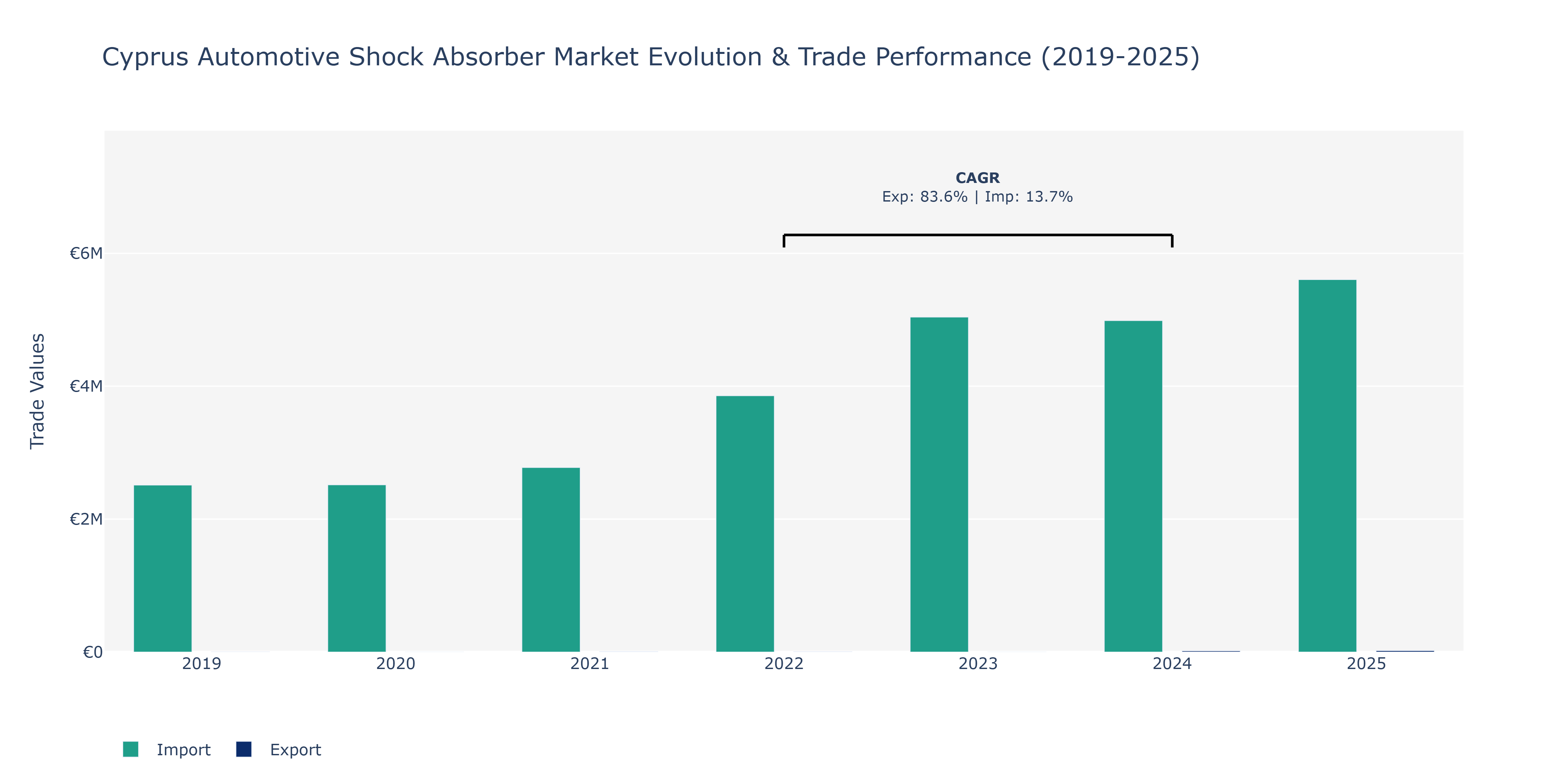Cyprus Automotive Shock Absorber Market: Production & Trade Performance (2019-2025)