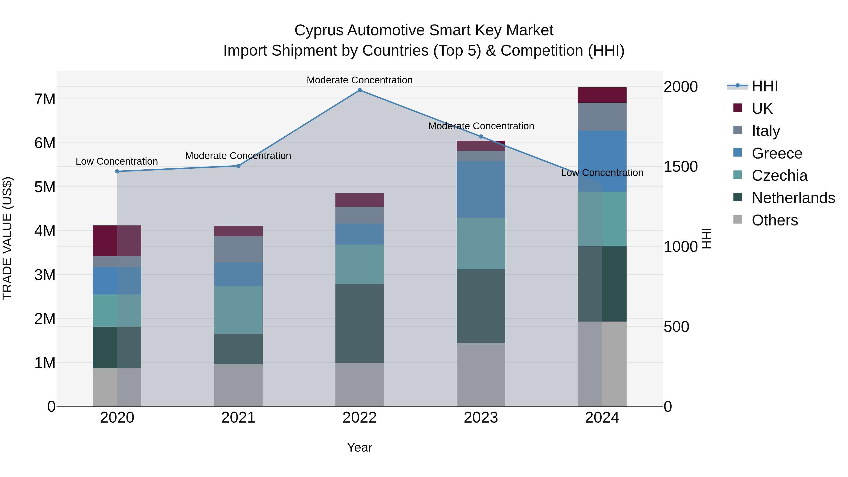 Cyprus Automotive Smart Key Market Import Shipment by Countries (Top 5) & Competition (HHI)