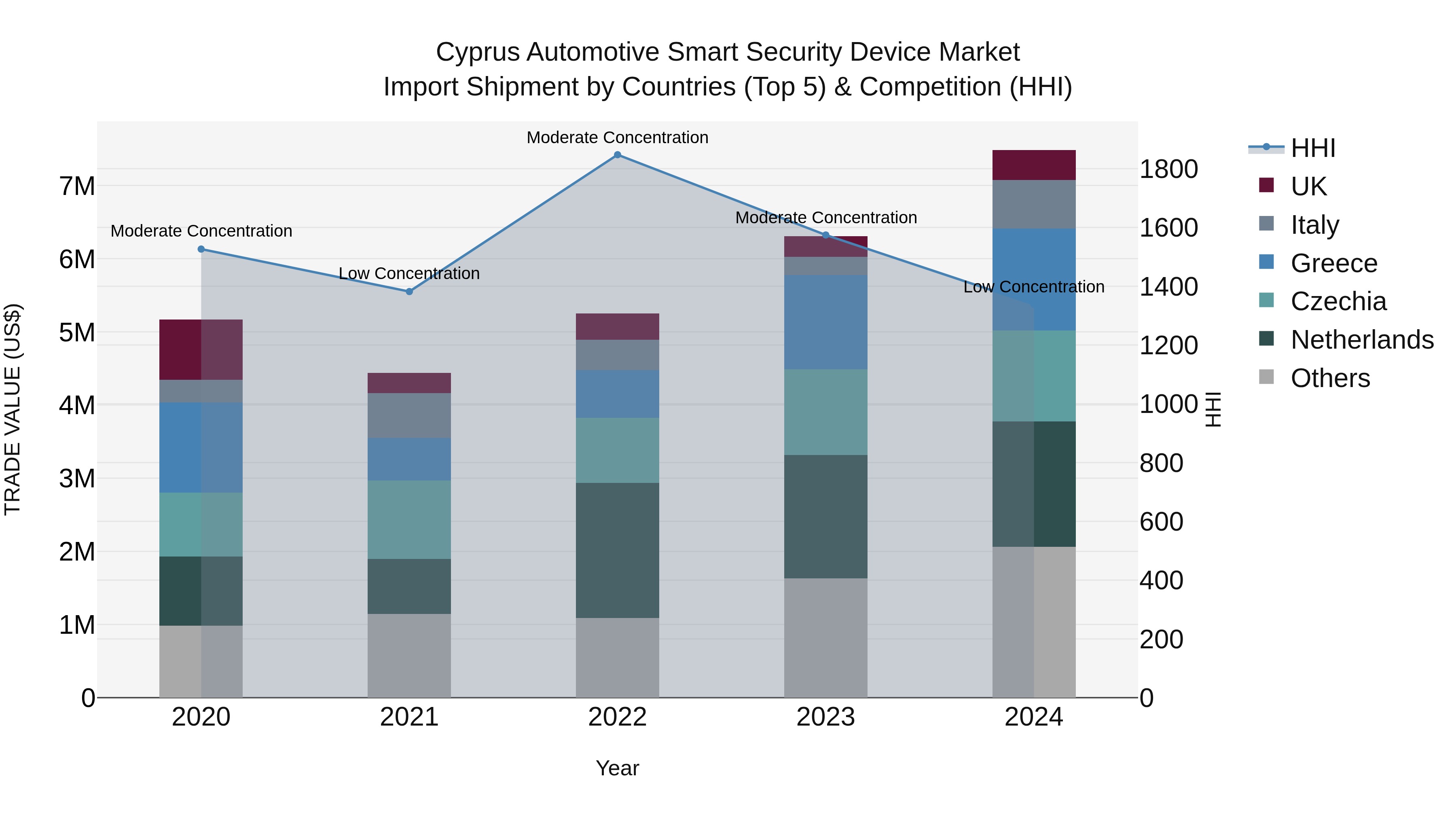 Cyprus Automotive Smart Security Device Market Import Shipment by Countries (Top 5) & Competition (HHI)