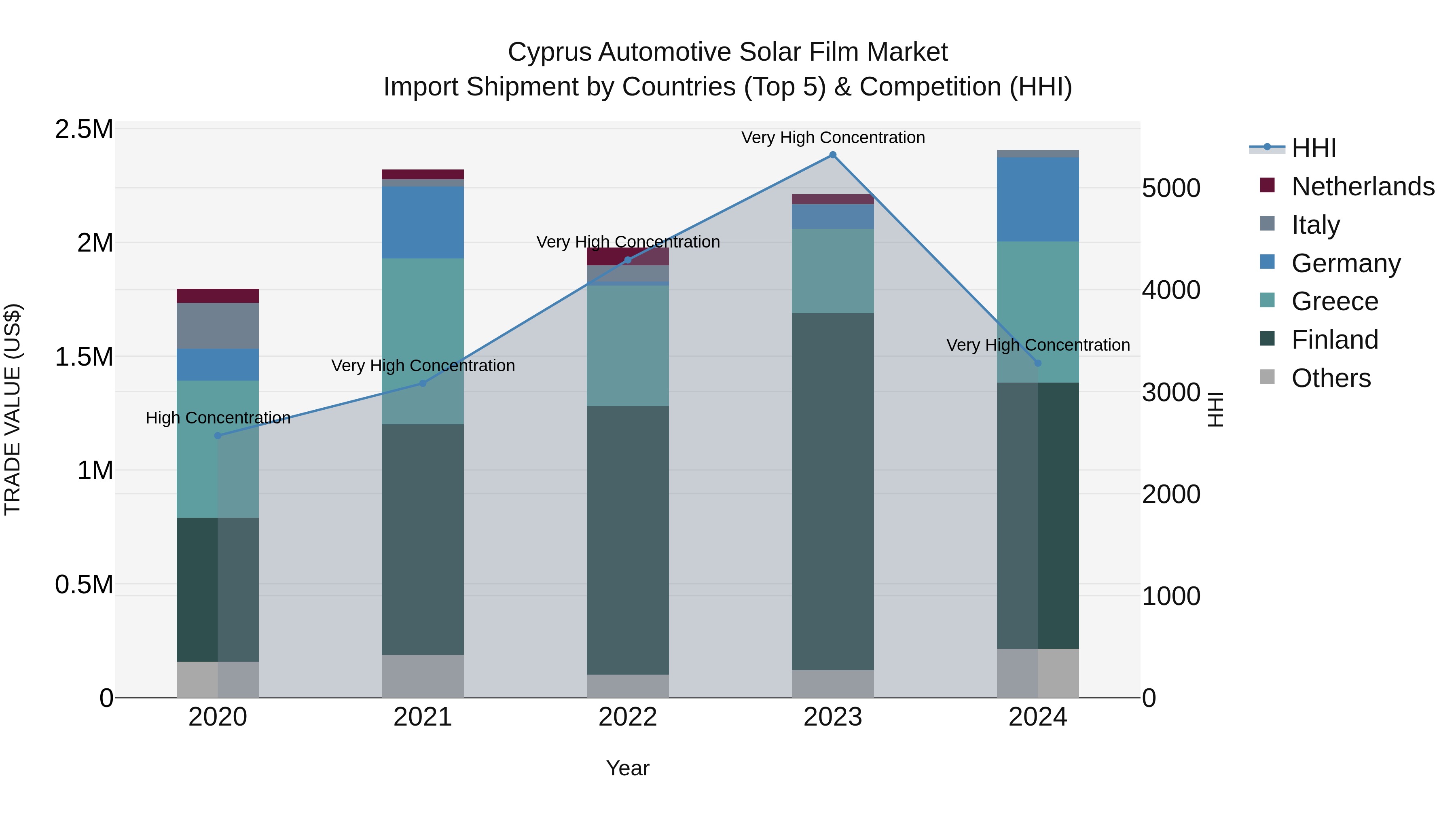 Cyprus Automotive Solar Film Market Import Shipment by Countries (Top 5) & Competition (HHI)