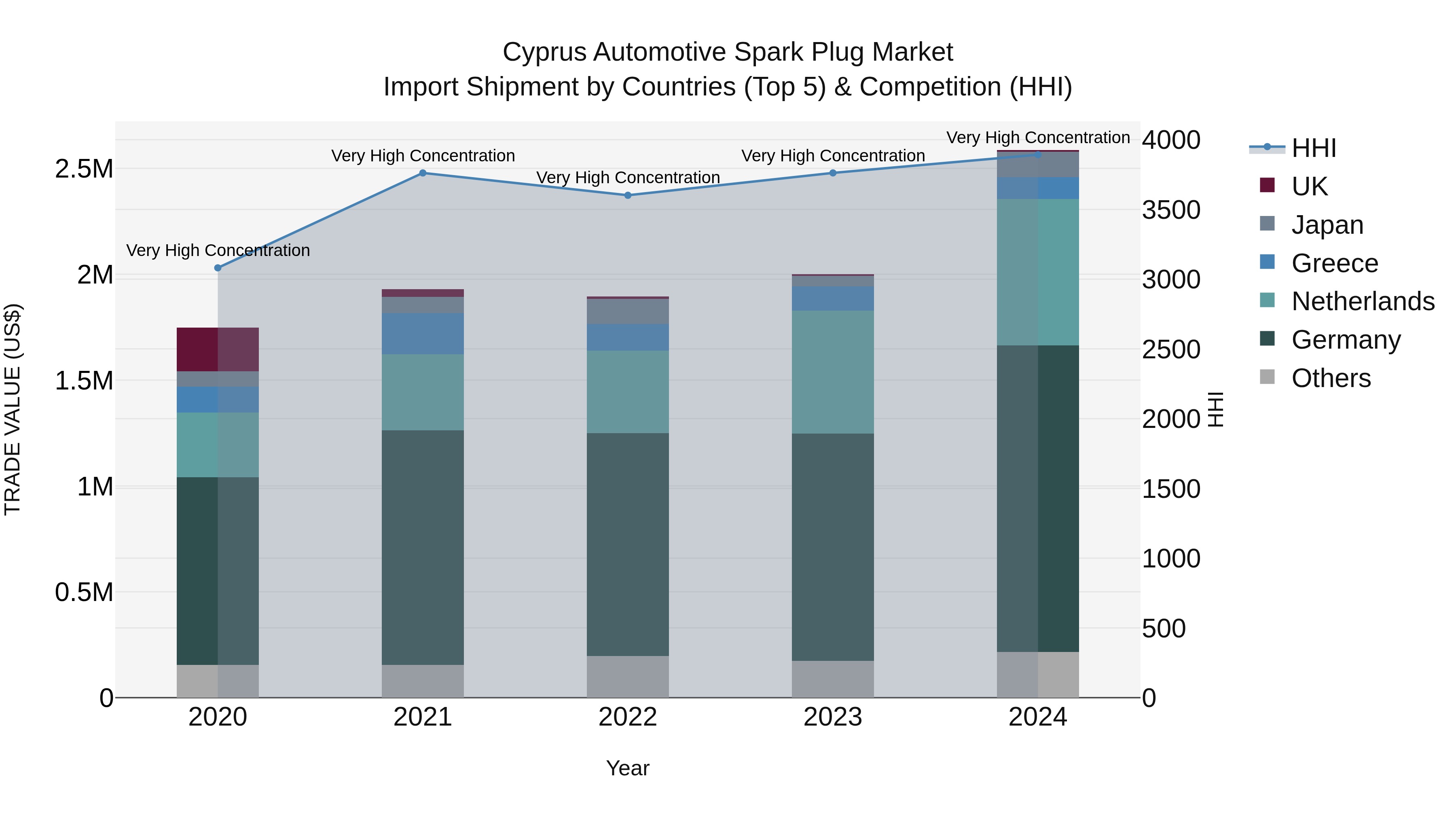 Cyprus Automotive Spark Plug Market Import Shipment by Countries (Top 5) & Competition (HHI)