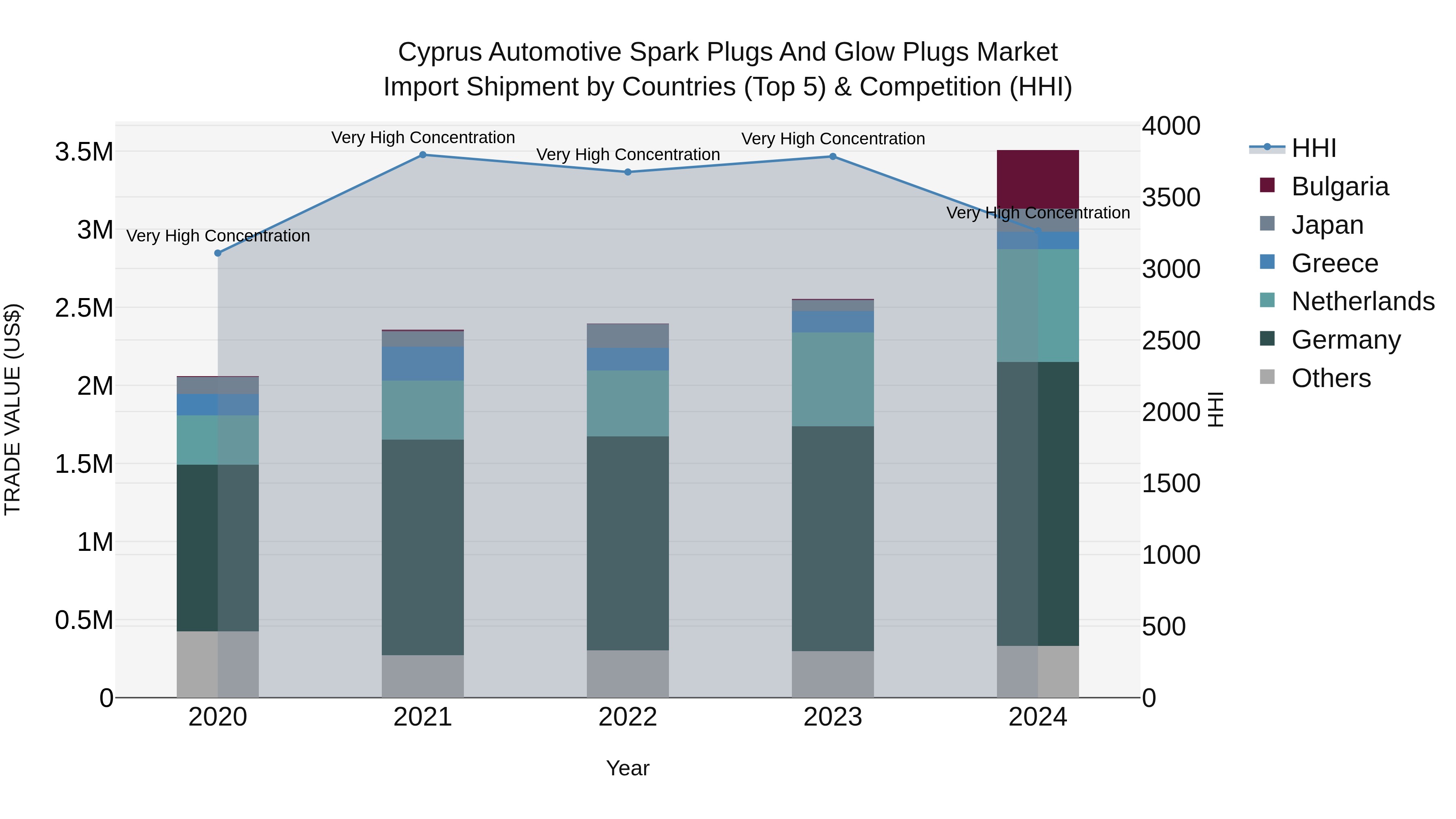 Cyprus Automotive Spark Plugs And Glow Plugs Market Import Shipment by Countries (Top 5) & Competition (HHI)