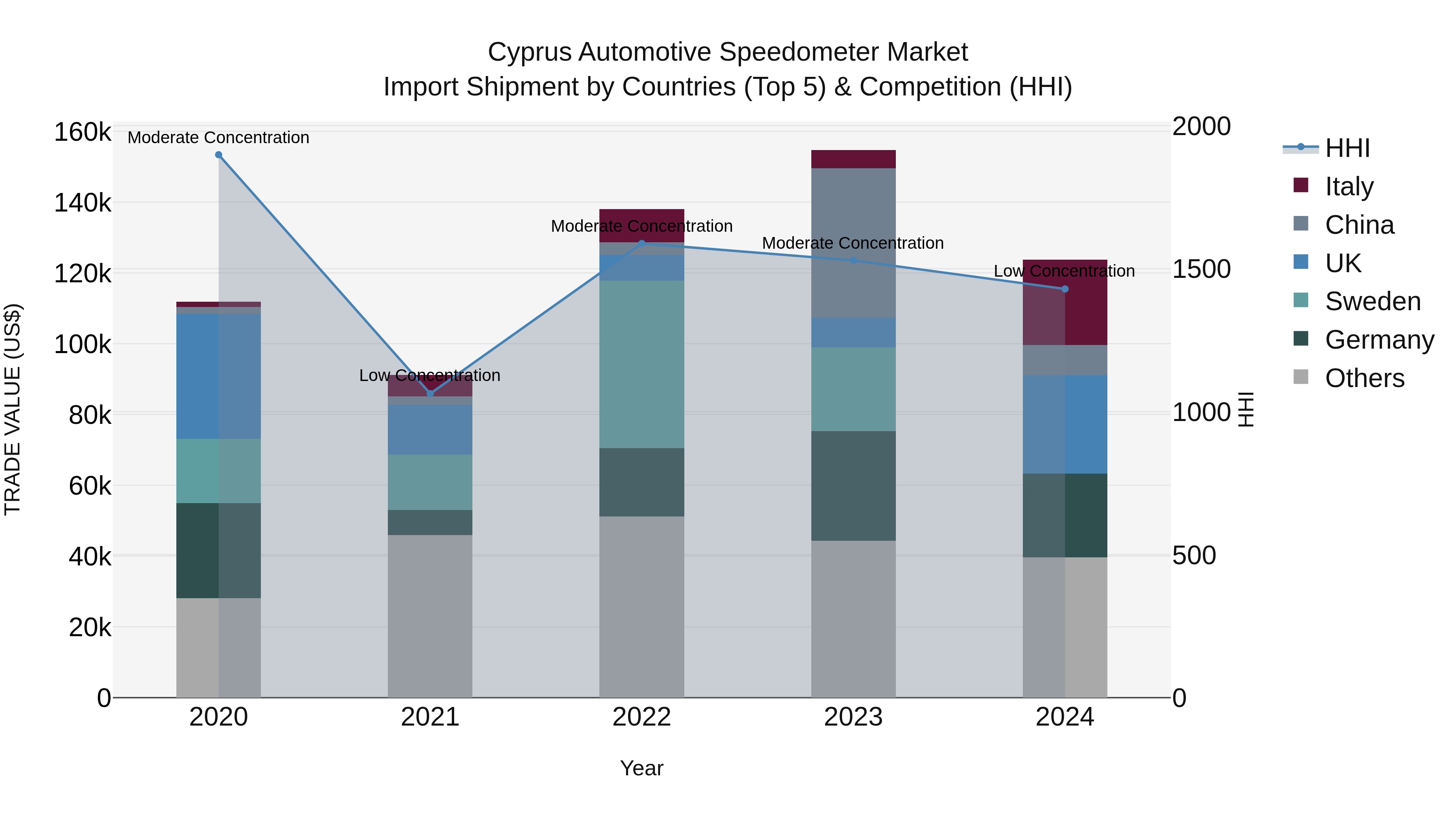 Cyprus Automotive Speedometer Market Import Shipment by Countries (Top 5) & Competition (HHI)