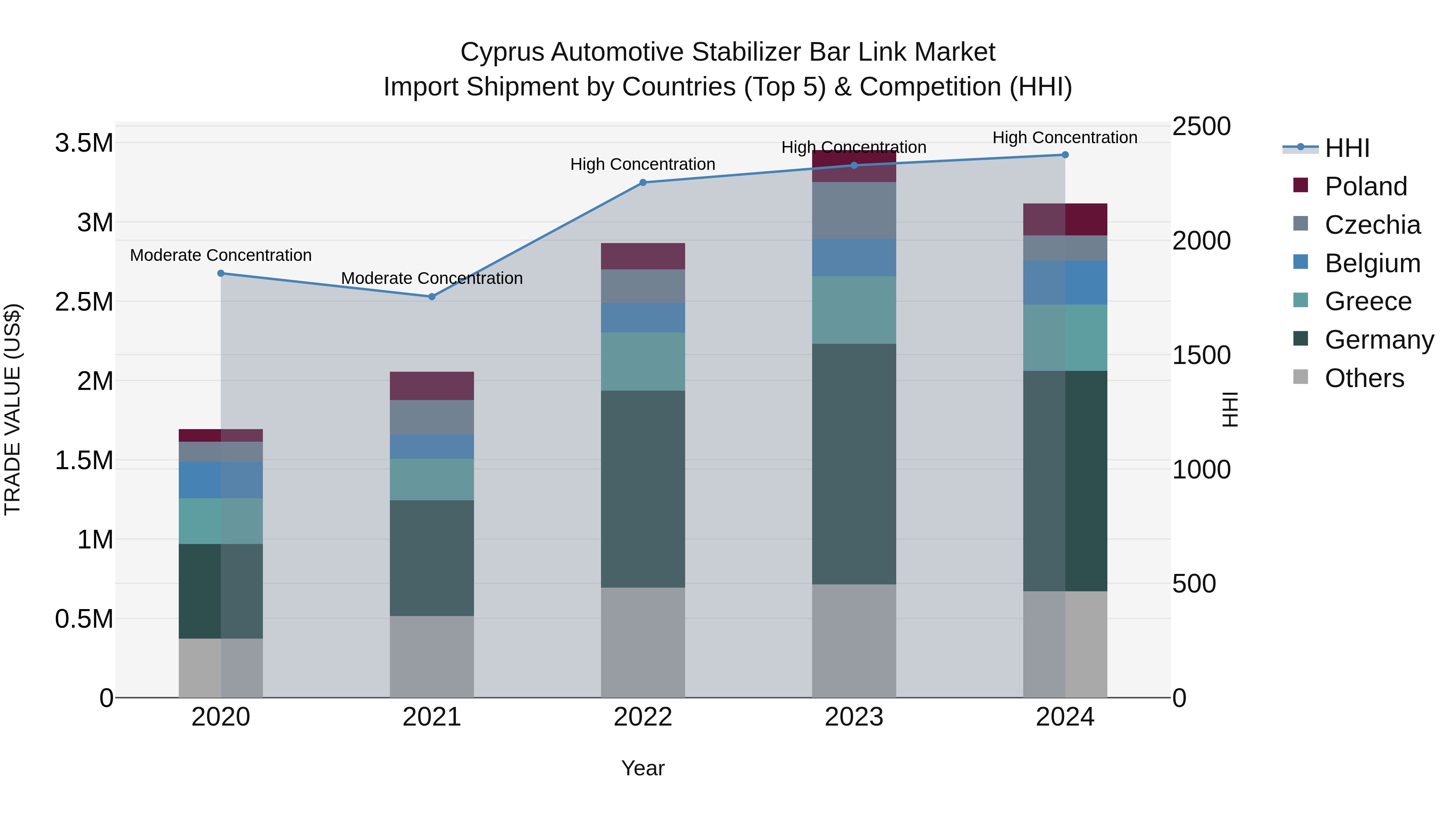 Cyprus Automotive Stabilizer Bar Link Market Import Shipment by Countries (Top 5) & Competition (HHI)