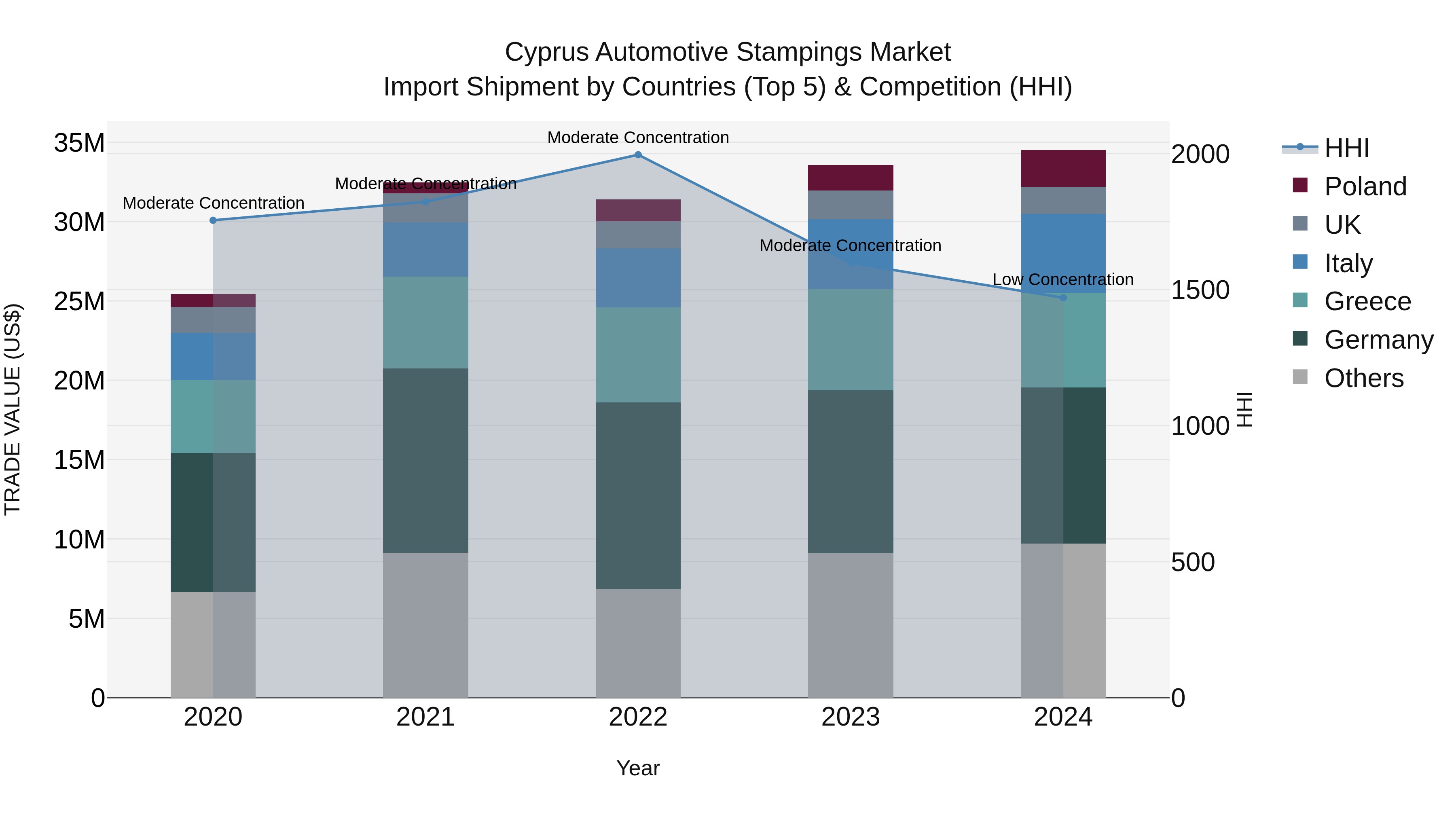 Cyprus Automotive Stampings Market Import Shipment by Countries (Top 5) & Competition (HHI)