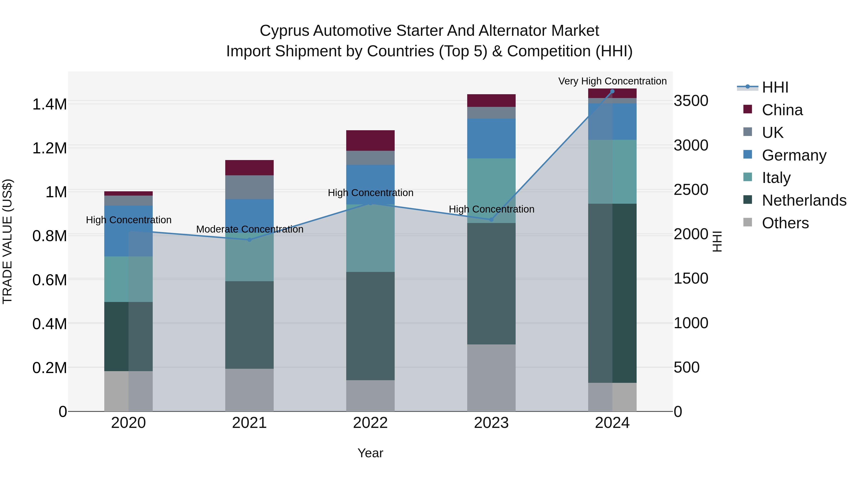 Cyprus Automotive Starter And Alternator Market Import Shipment by Countries (Top 5) & Competition (HHI)