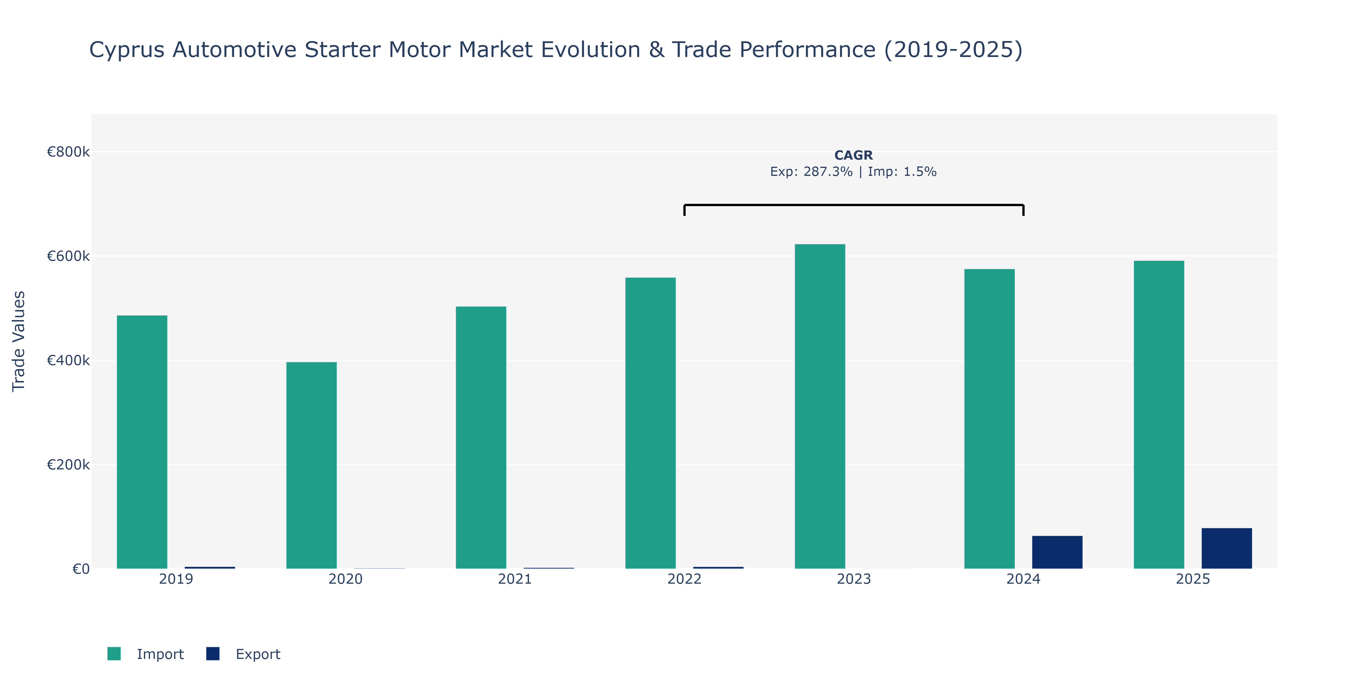 Cyprus Automotive Starter Motor Market: Production & Trade Performance (2019-2025)