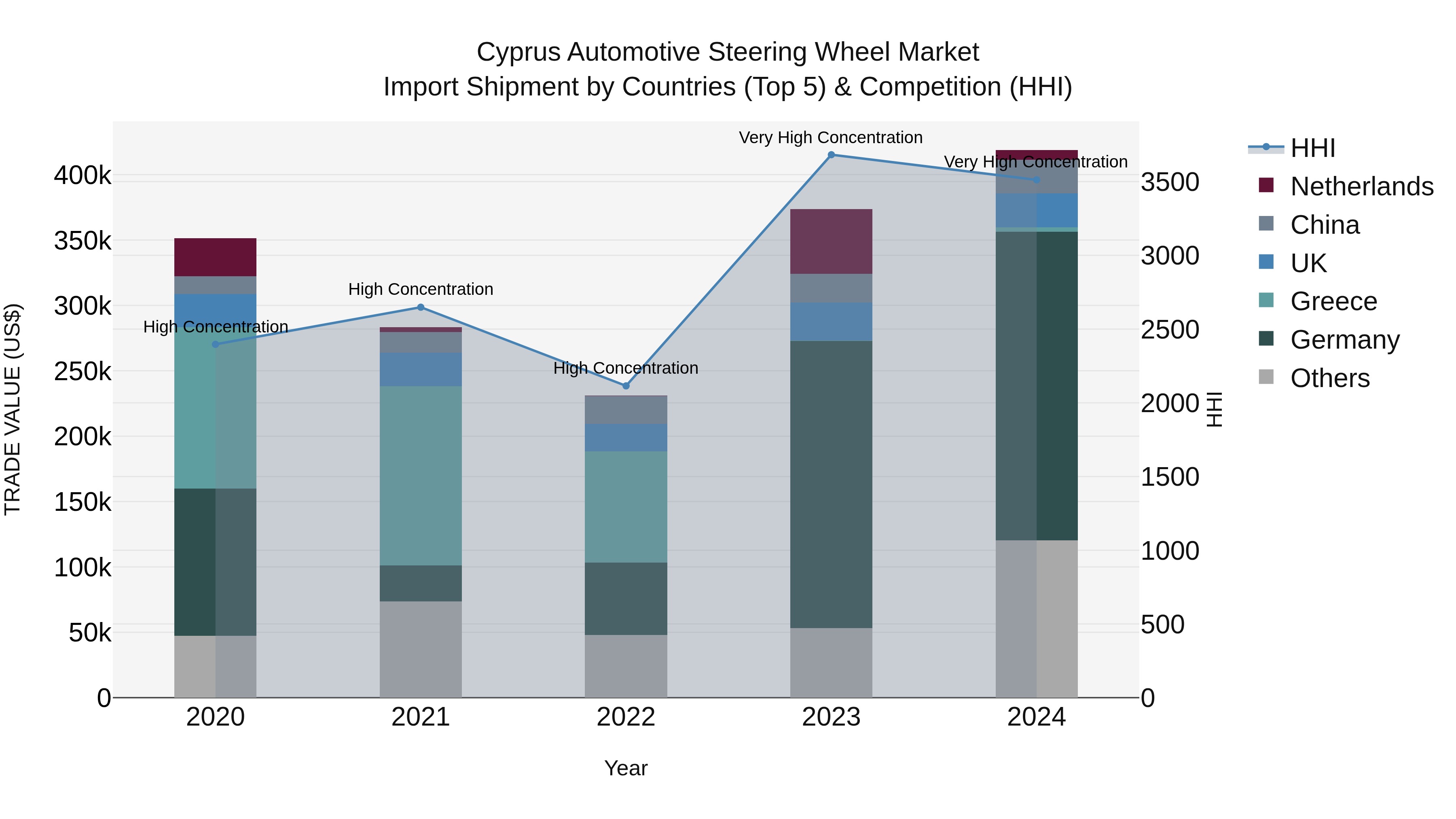 Cyprus Automotive Steering Wheel Market Import Shipment by Countries (Top 5) & Competition (HHI)