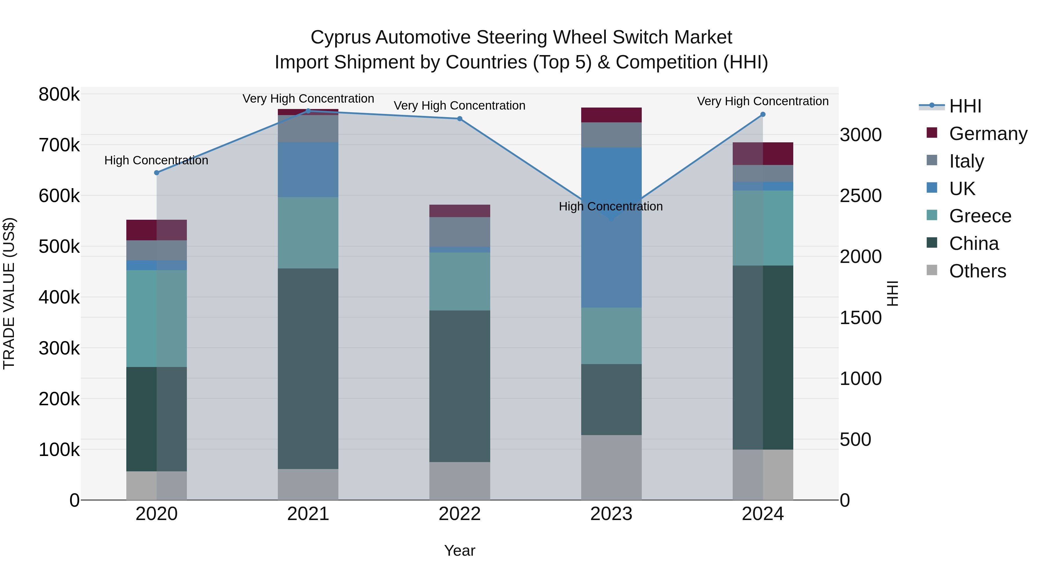 Cyprus Automotive Steering Wheel Switch Market Import Shipment by Countries (Top 5) & Competition (HHI)