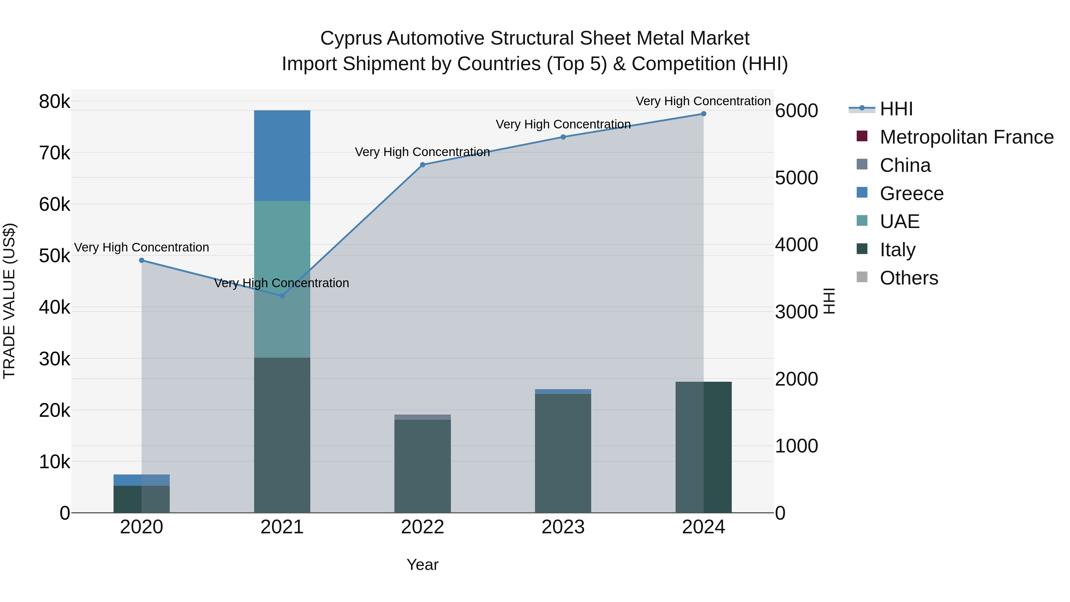 Cyprus Automotive Structural Sheet Metal Market Import Shipment by Countries (Top 5) & Competition (HHI)