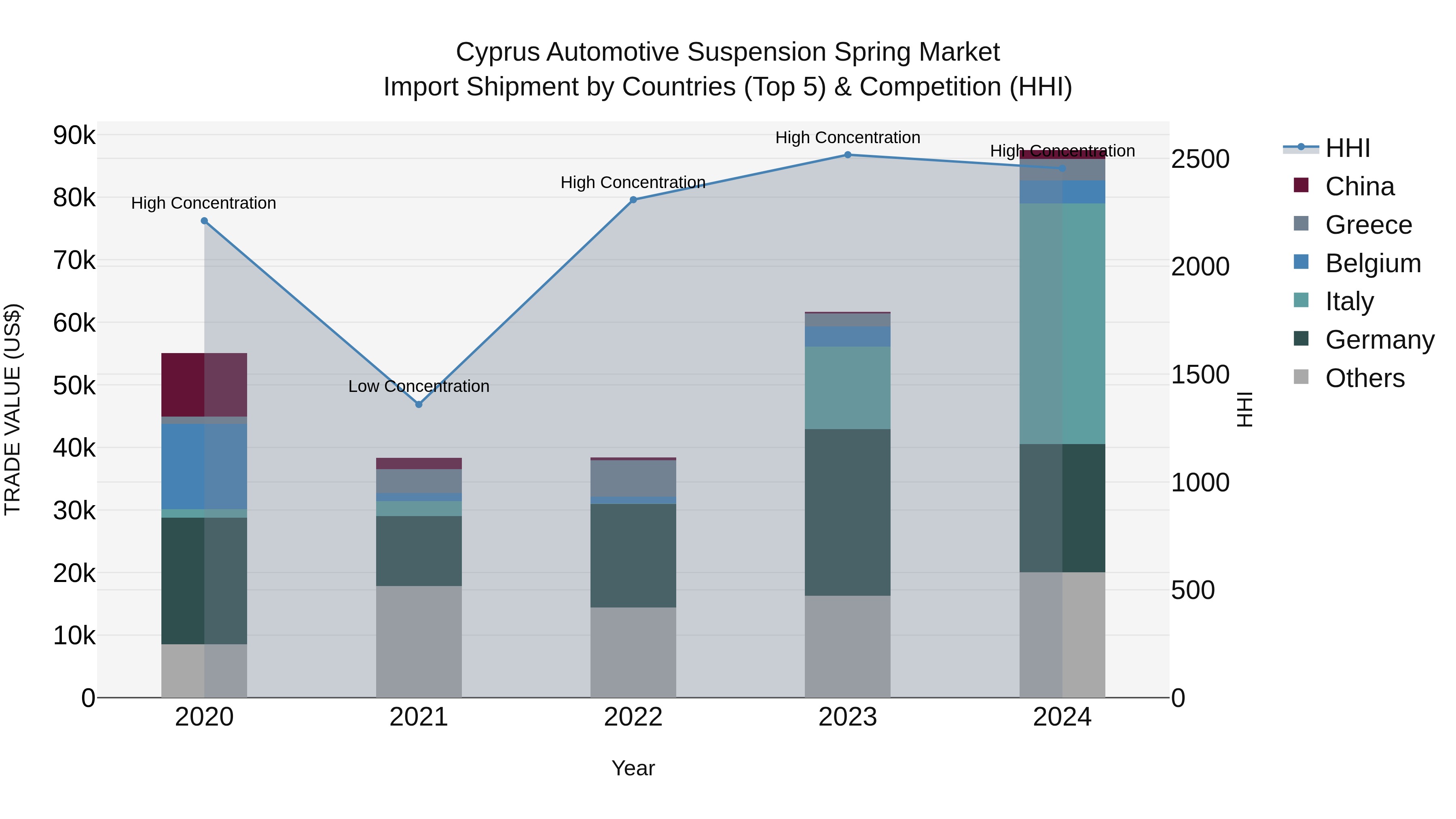 Cyprus Automotive Suspension Spring Market Import Shipment by Countries (Top 5) & Competition (HHI)