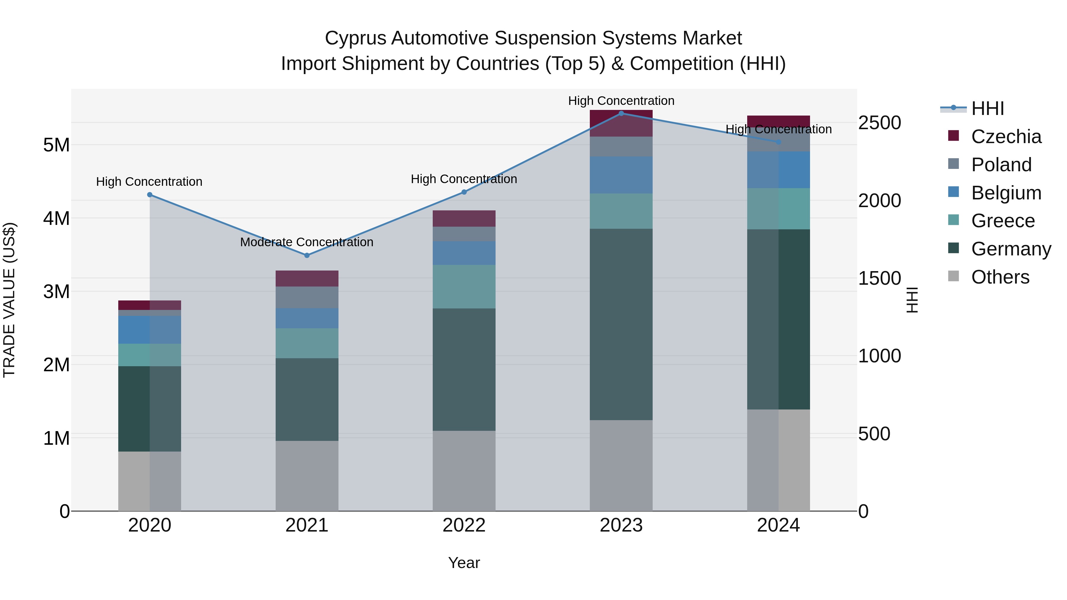 Cyprus Automotive Suspension Systems Market Import Shipment by Countries (Top 5) & Competition (HHI)