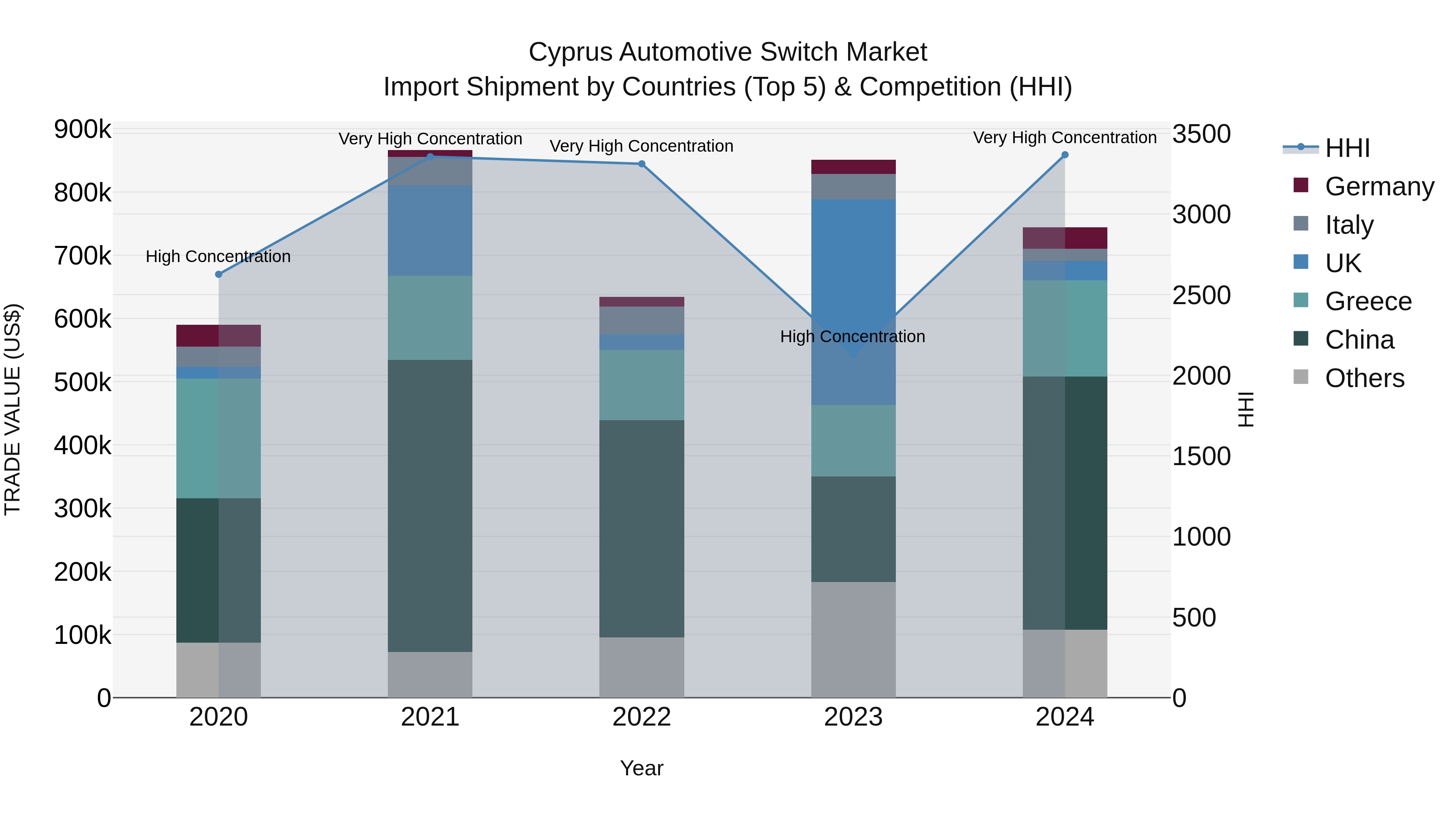 Cyprus Automotive Switch Market Import Shipment by Countries (Top 5) & Competition (HHI)