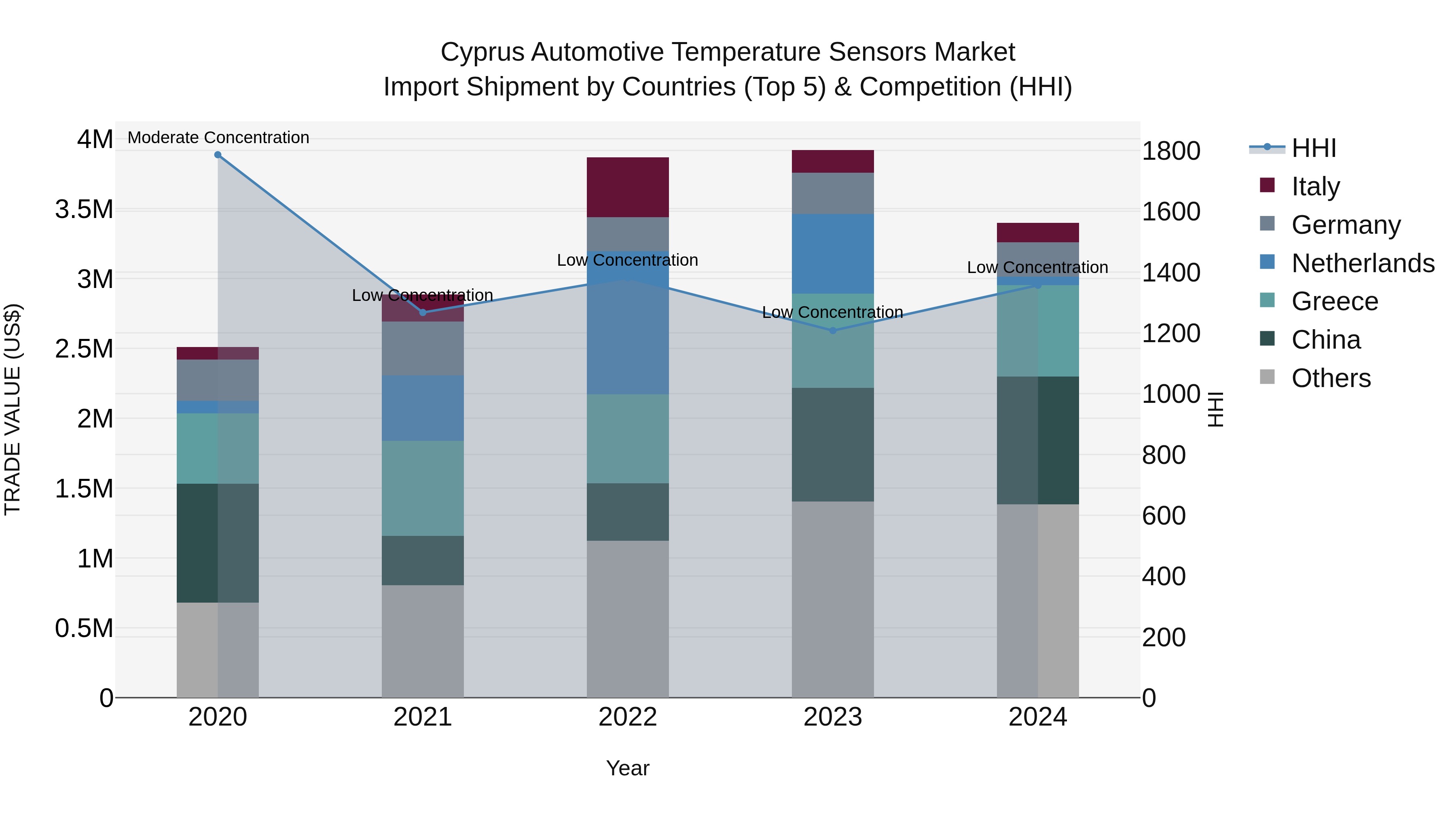 Cyprus Automotive Temperature Sensors Market Import Shipment by Countries (Top 5) & Competition (HHI)