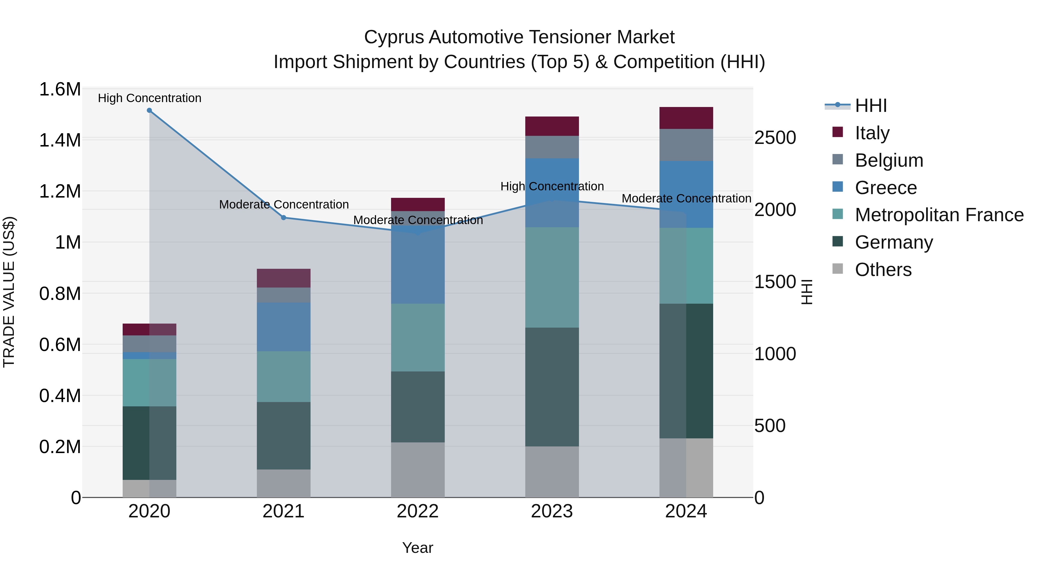 Cyprus Automotive Tensioner Market Import Shipment by Countries (Top 5) & Competition (HHI)